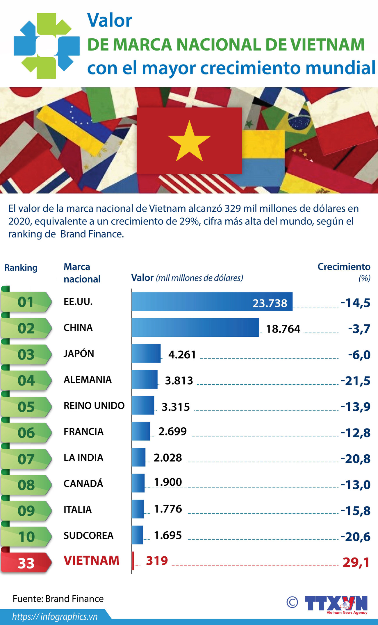 Vietnam registra el mayor crecimiento del valor de la marca nacional en el mundo ảnh 1