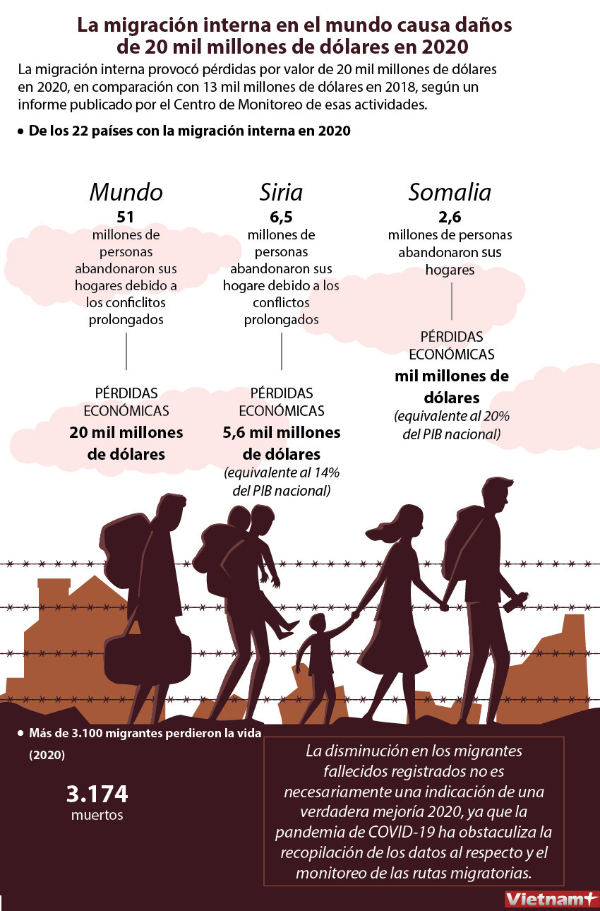 La migración interna en el mundo causa daños de 20 mil millones de dólares en 2020 ảnh 1 La migración interna en el mundo causa daños de 20 mil millones de dólares en 2020 ảnh 1