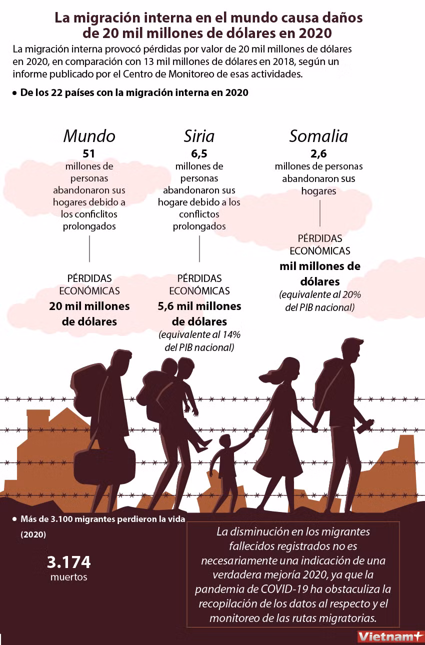La migración interna en el mundo causa daños de 20 mil millones de dólares en 2020 ảnh 1