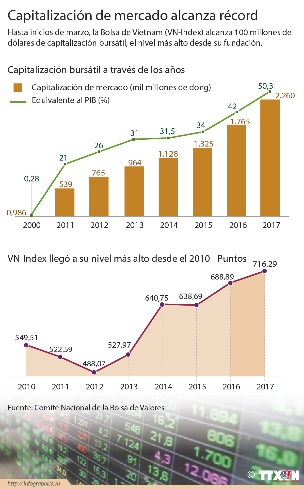 [Infografia] Capitalización de mercado alcanza récord ảnh 1