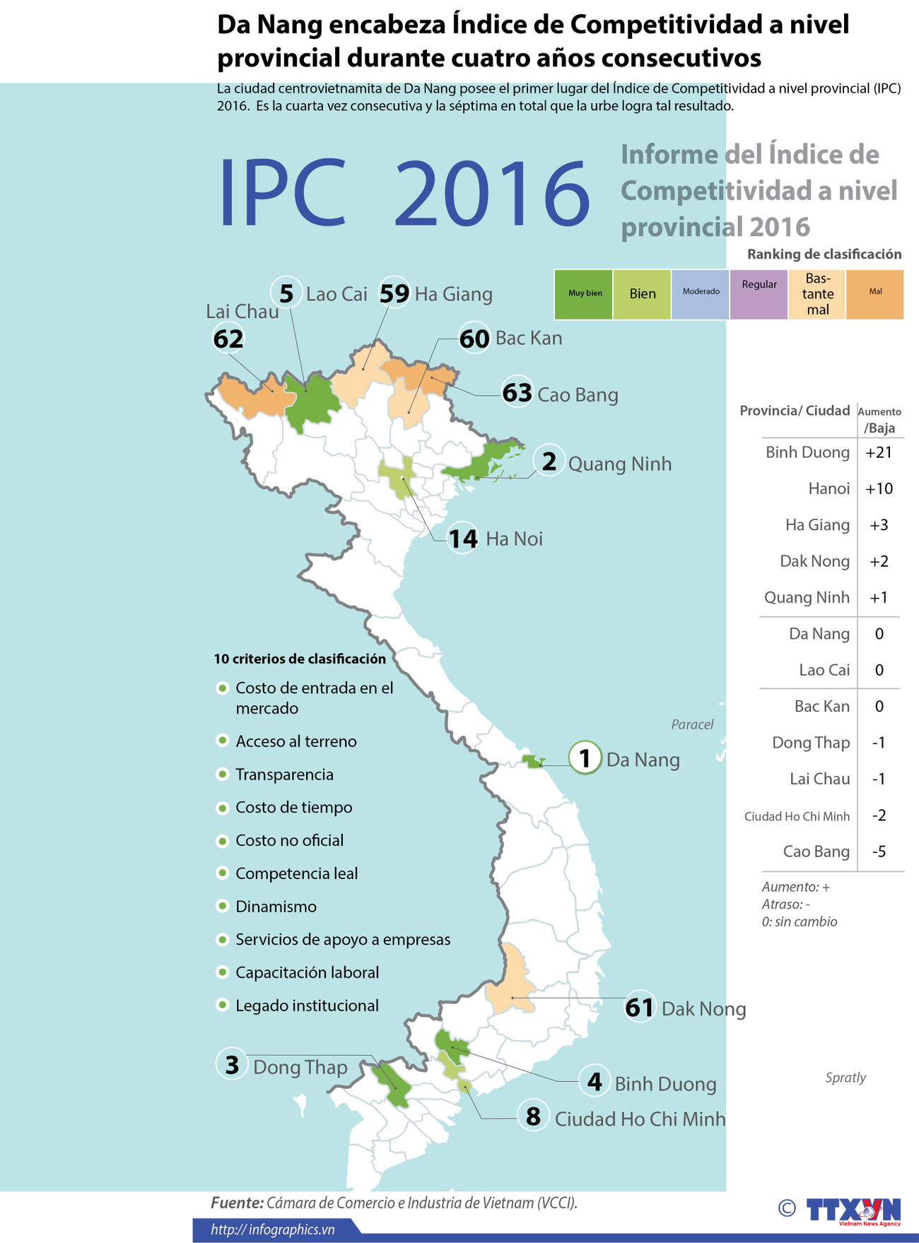 Da Nang encabeza IPC 2016 en cuatro años consecutivos ảnh 1 Da Nang encabeza IPC 2016 en cuatro años consecutivos ảnh 1