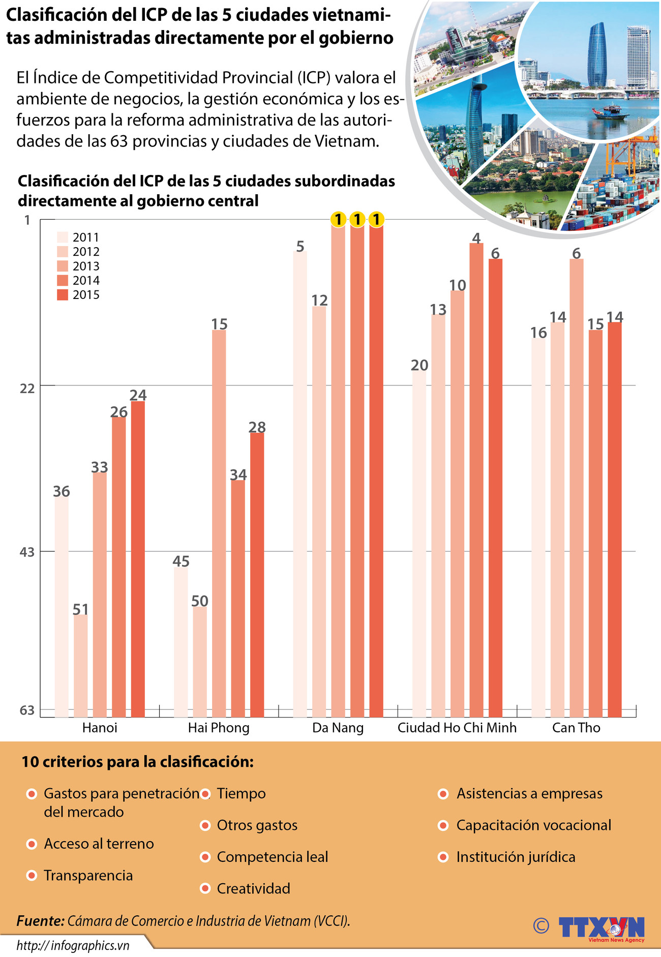 Clasificación del ICP de las 5 ciudades administradas directamente por el gobierno ảnh 1 Clasificación del ICP de las 5 ciudades administradas directamente por el gobierno ảnh 1