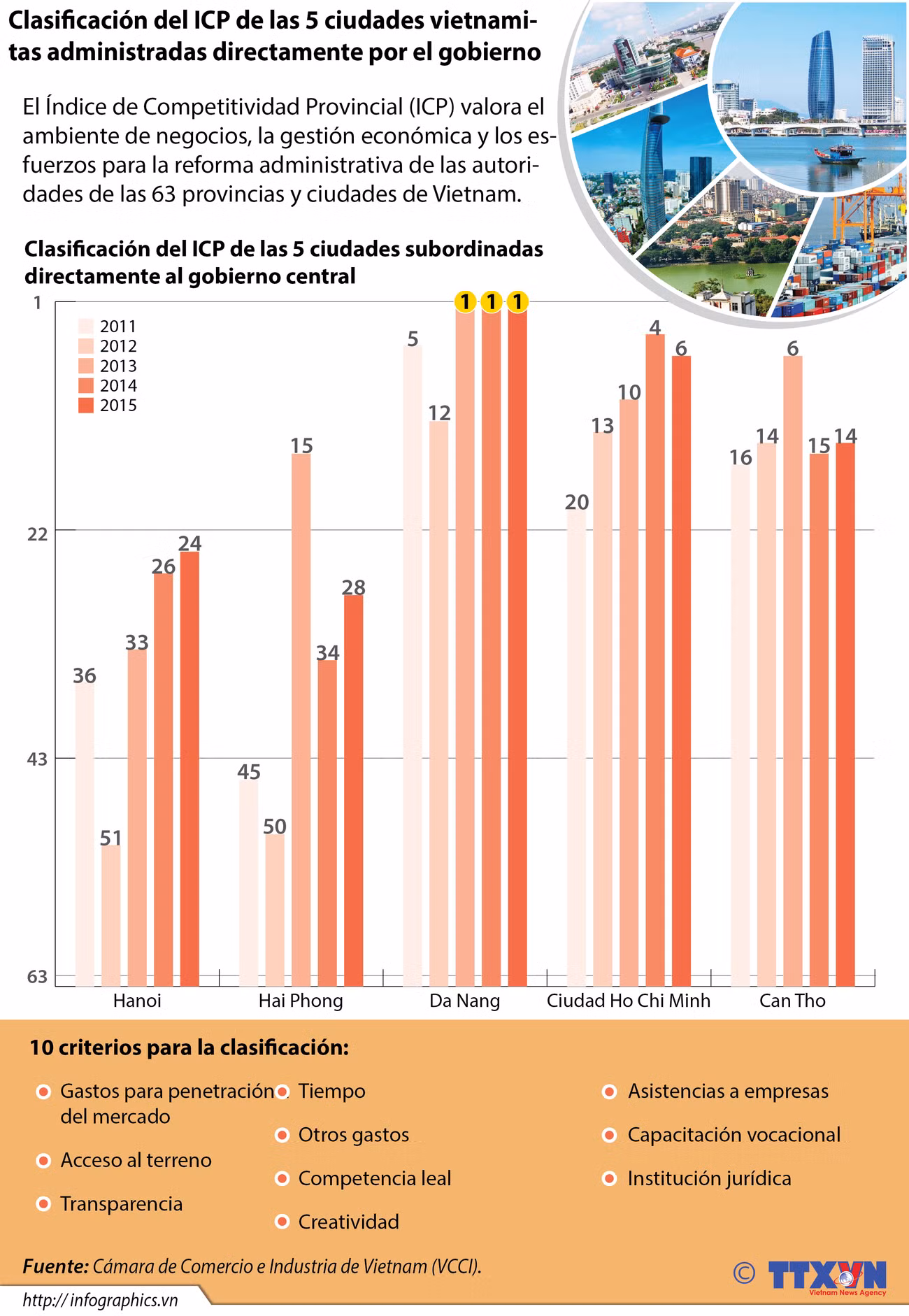 Clasificación del ICP de las 5 ciudades administradas directamente por el gobierno ảnh 1