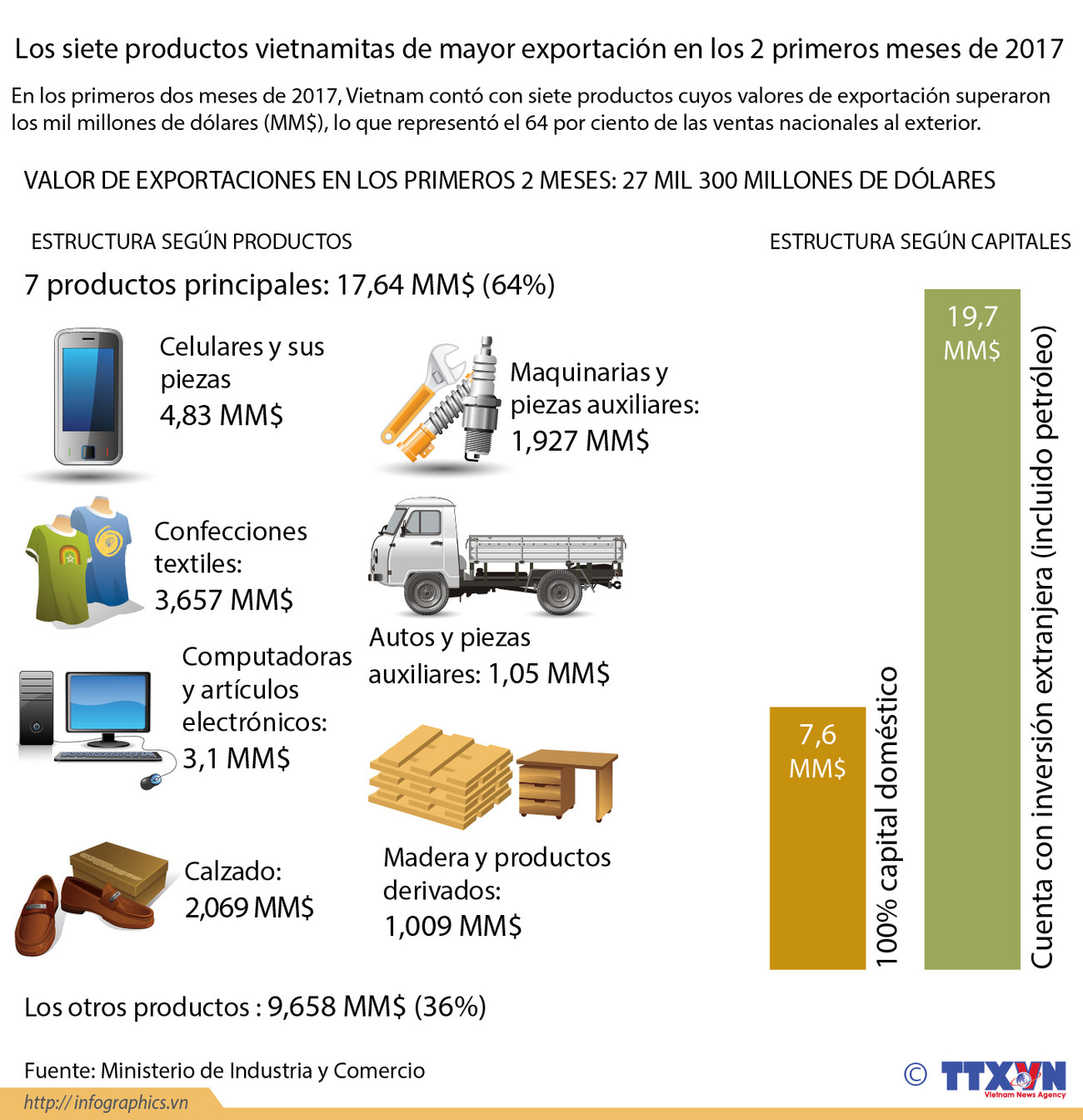 [Infografía] Siete productos vietnamitas de mayor exportación en primeros 2 meses ảnh 1