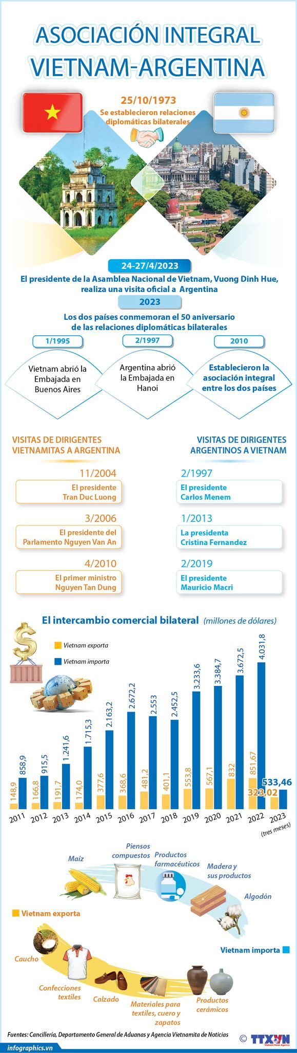 Vietnam y Argentina mantienen lazos de socios confiables ảnh 1