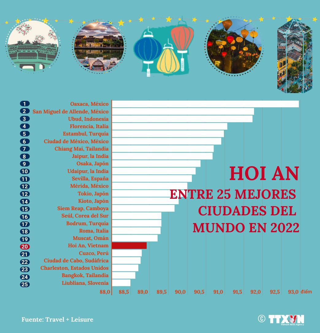 Hoi An entre 25 mejores ciudades del mundo en 2022 ảnh 1 Hoi An entre 25 mejores ciudades del mundo en 2022 ảnh 1