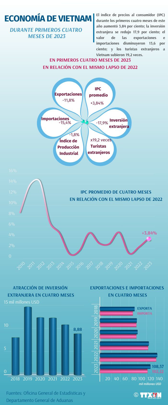 Economía de Vietnam durante los primeros cuatro meses de 2023 ảnh 1