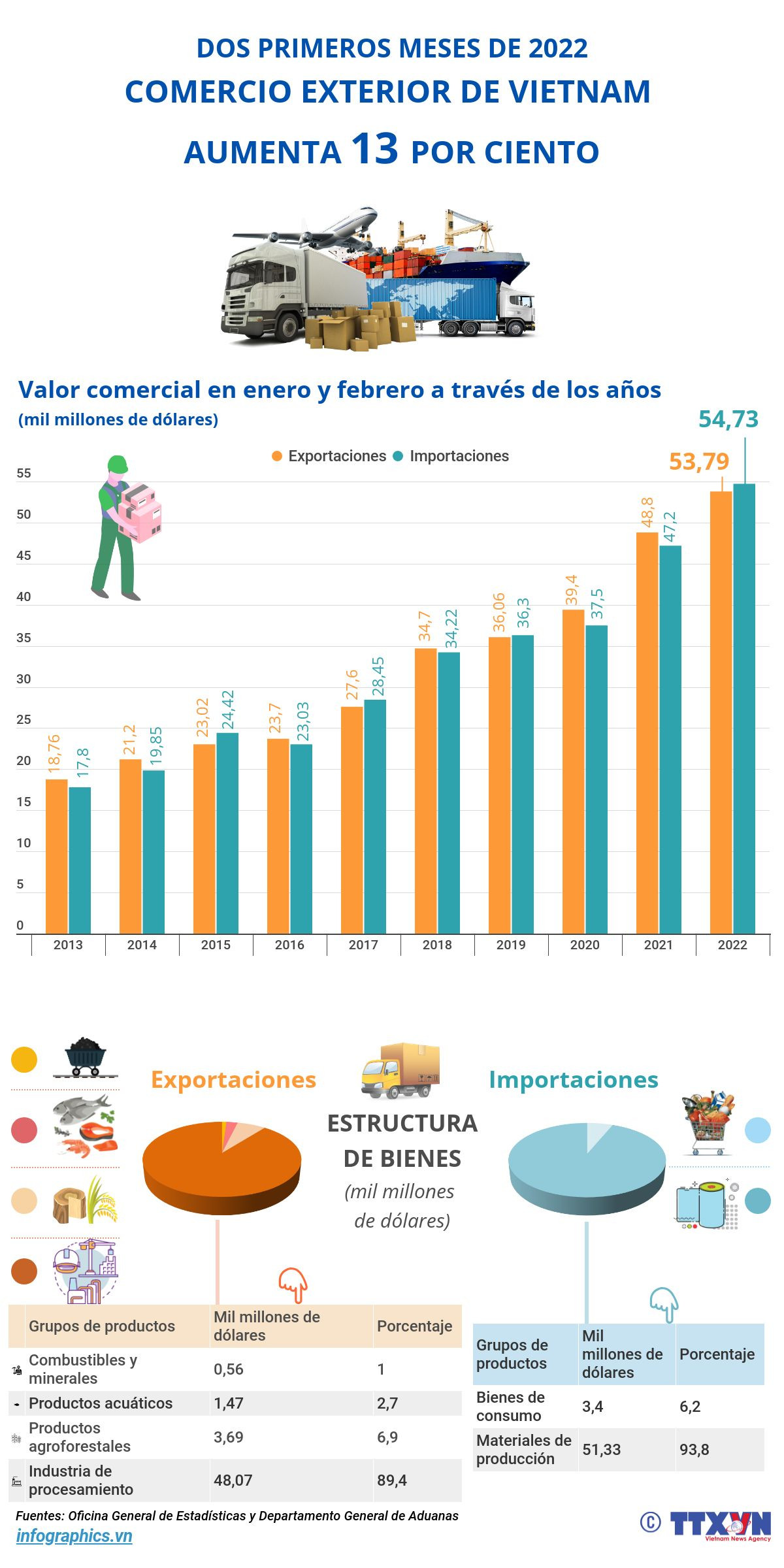 Comercio exterior de Vietnam aumenta 13 por ciento ảnh 1 Comercio exterior de Vietnam aumenta 13 por ciento ảnh 1