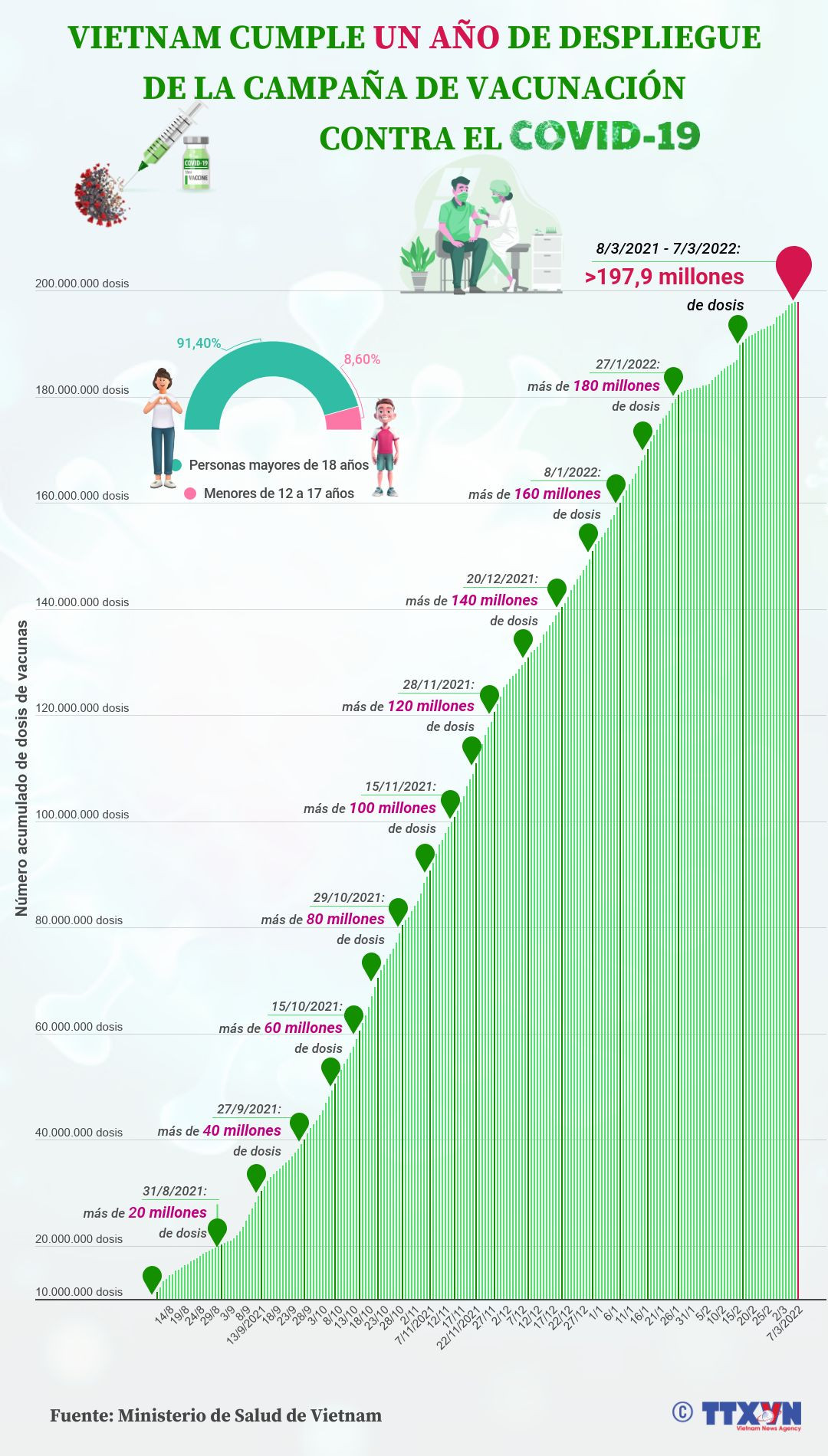 Un año desde despliegue de la campaña de vacunación contra COVID-19 en Vietnam ảnh 1 Un año desde despliegue de la campaña de vacunación contra COVID-19 en Vietnam ảnh 1