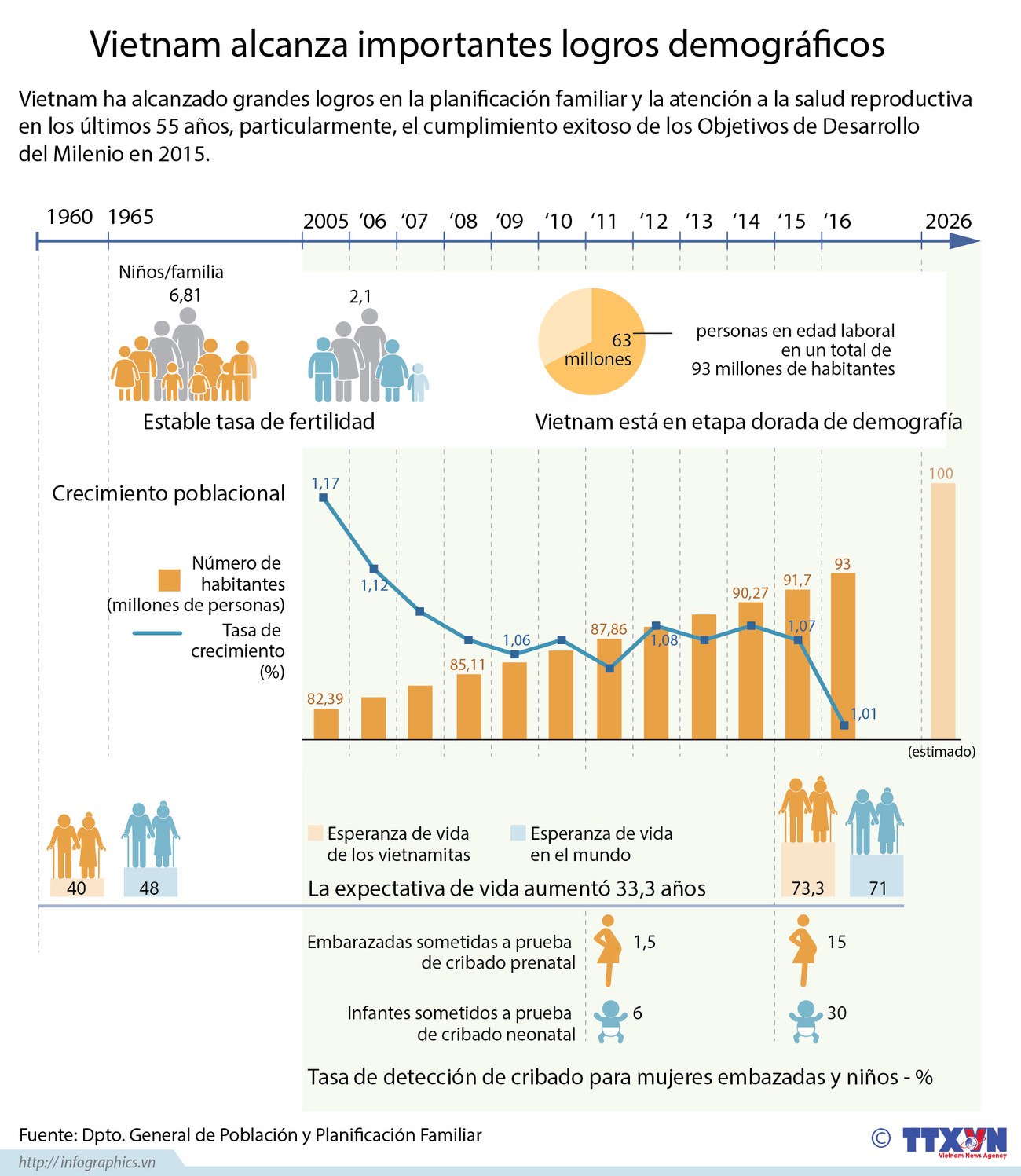 [Infografía] Vietnam alcanza importantes logros demográficos ảnh 1