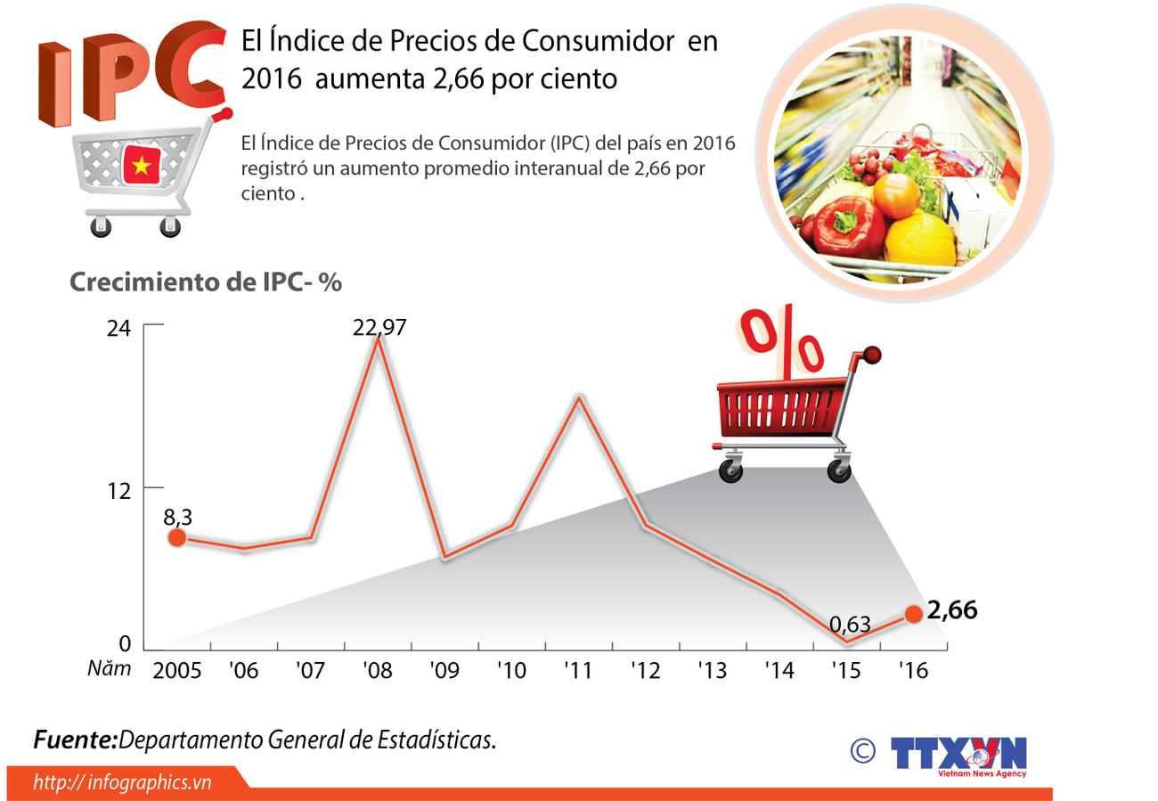 El índice de precios de consumo aumenta 2,66 por ciento en 2016 ảnh 1 El índice de precios de consumo aumenta 2,66 por ciento en 2016 ảnh 1