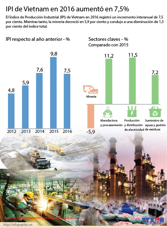 [Infografía] IPI de Vietnam en 2016 aumentó en 7,3% ảnh 1