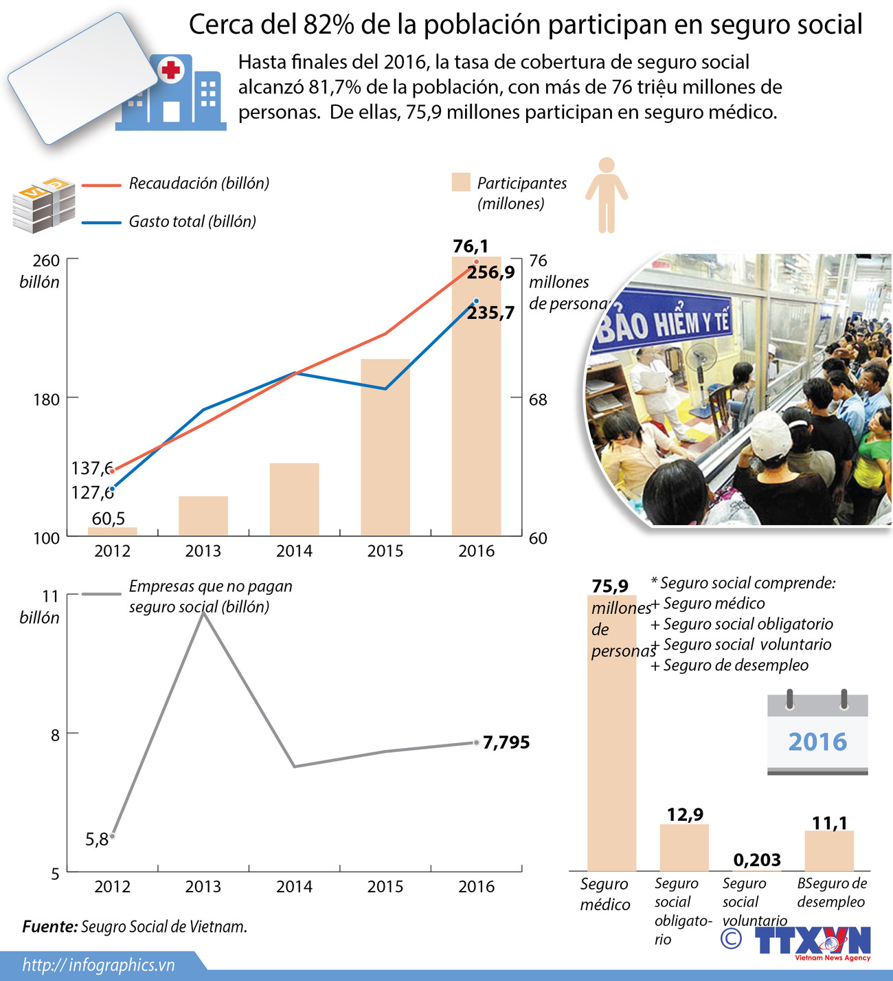 [Infografía] Cerca del 82 por ciento de la población participan en seguro social ảnh 1