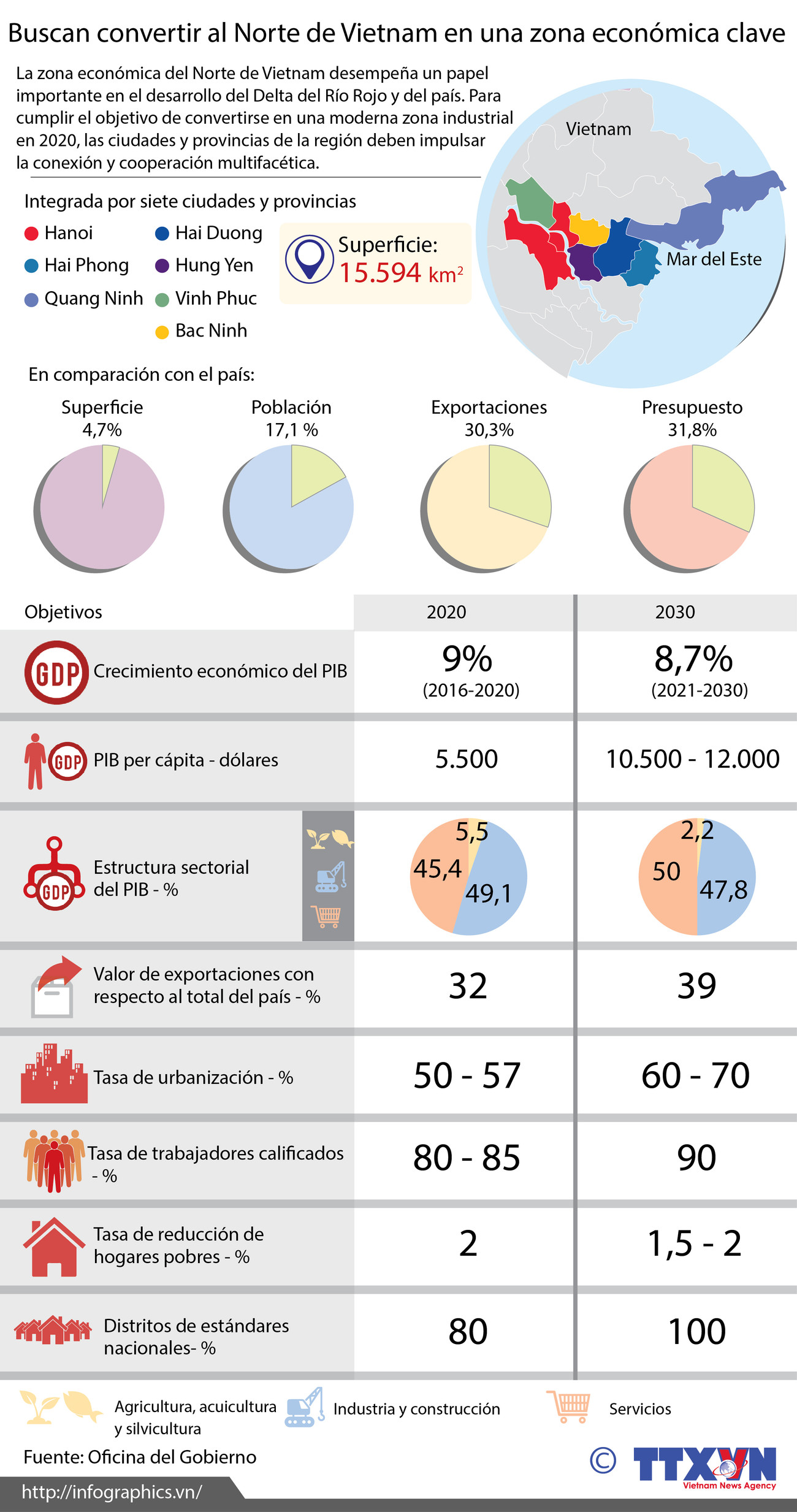 [Infografía] Buscan convertir al Norte de Vietnam en una zona económica clave ảnh 1