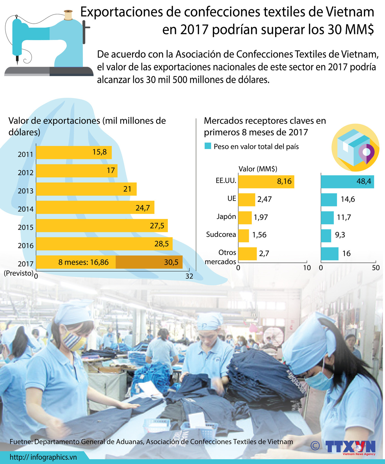 [Infografía] Exportaciones de confecciones textiles de Vietnam en 2017 podrían superar los 30 MM$ ảnh 1