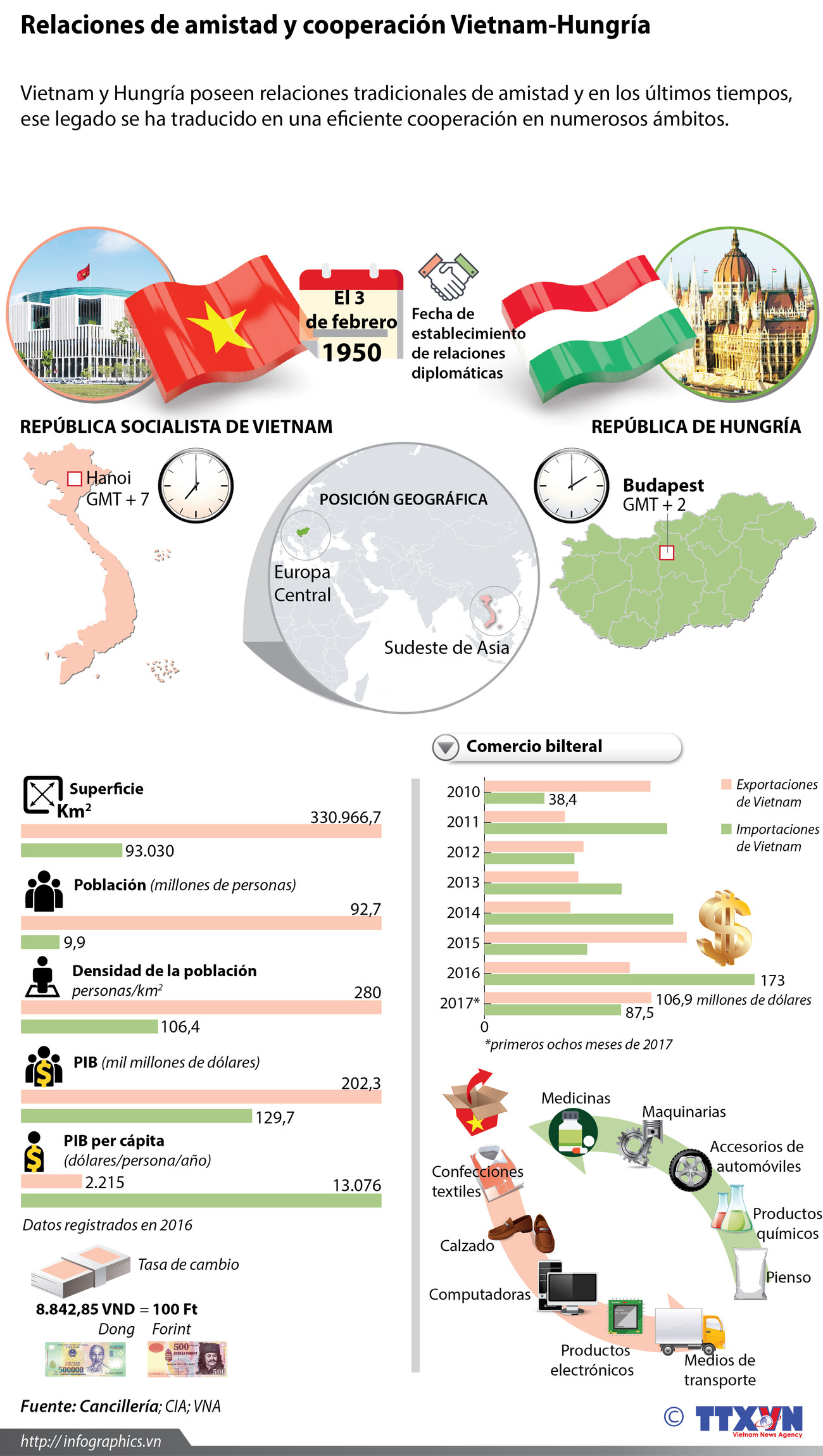 [Infografia] Relaciones Vietnam-Hungria ảnh 1