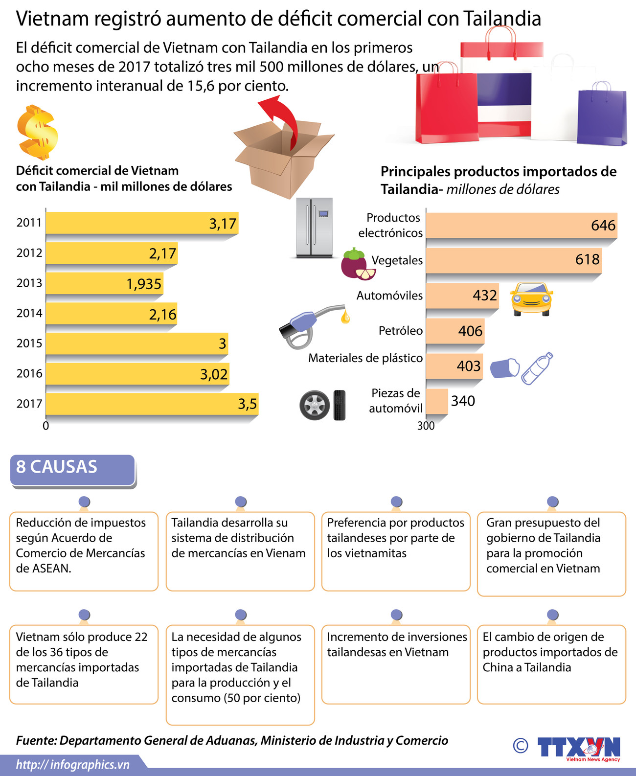 [Infografía] Vietnam registró aumento de déficit comercial con Tailandia ảnh 1
