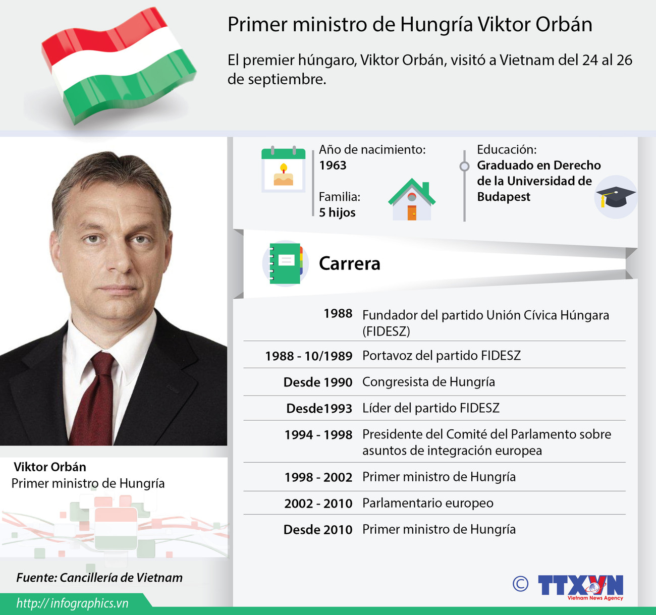 [Infografía] Primer ministro de Hungría Viktor Orbán ảnh 1