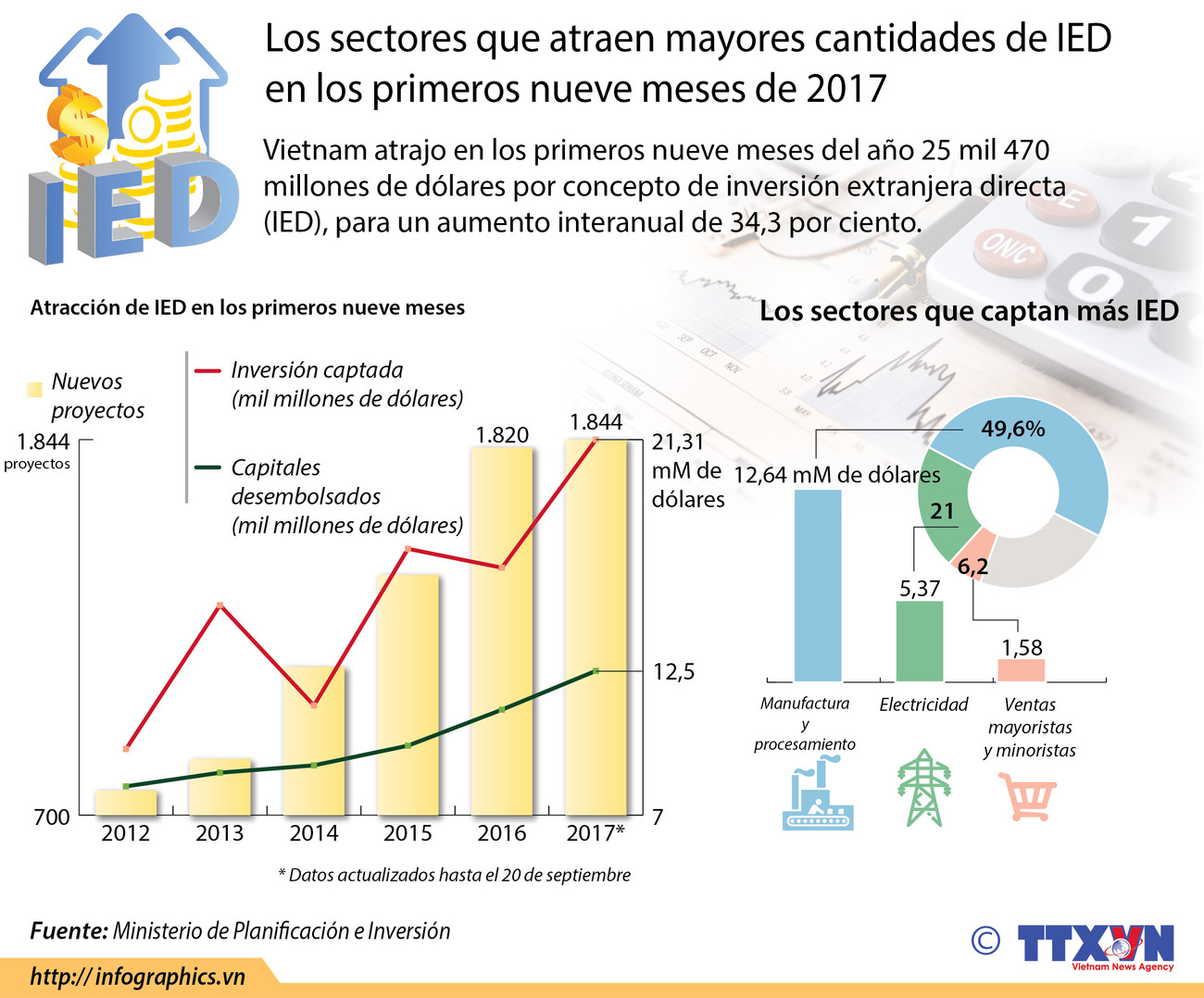 [Infografia] Aumenta IED captada por Vietnam ảnh 1