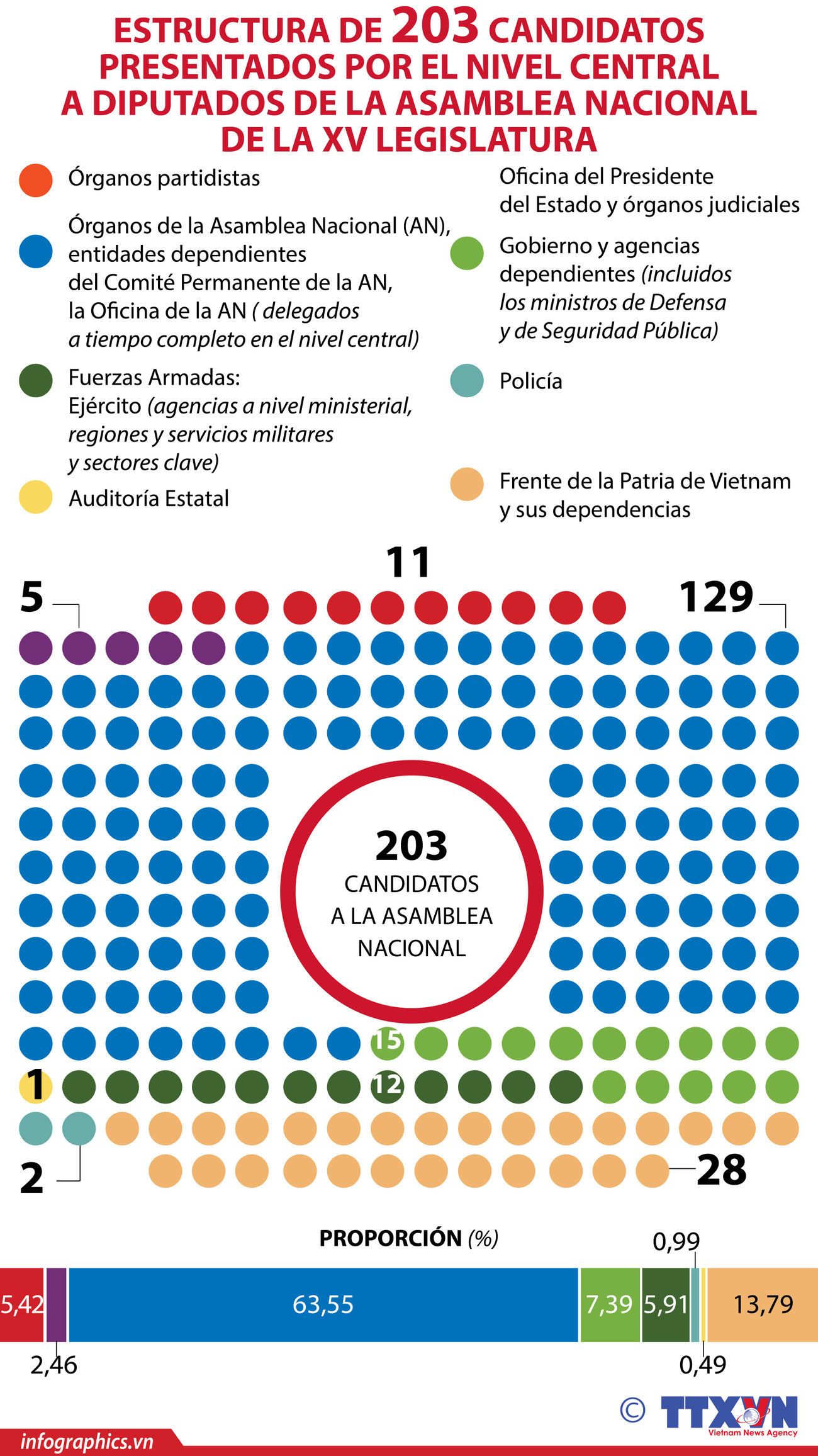 Estructura de candidatos presentados por el nivel central a diputados del Parlamento de Vietnam ảnh 1 Estructura de candidatos presentados por el nivel central a diputados del Parlamento de Vietnam ảnh 1