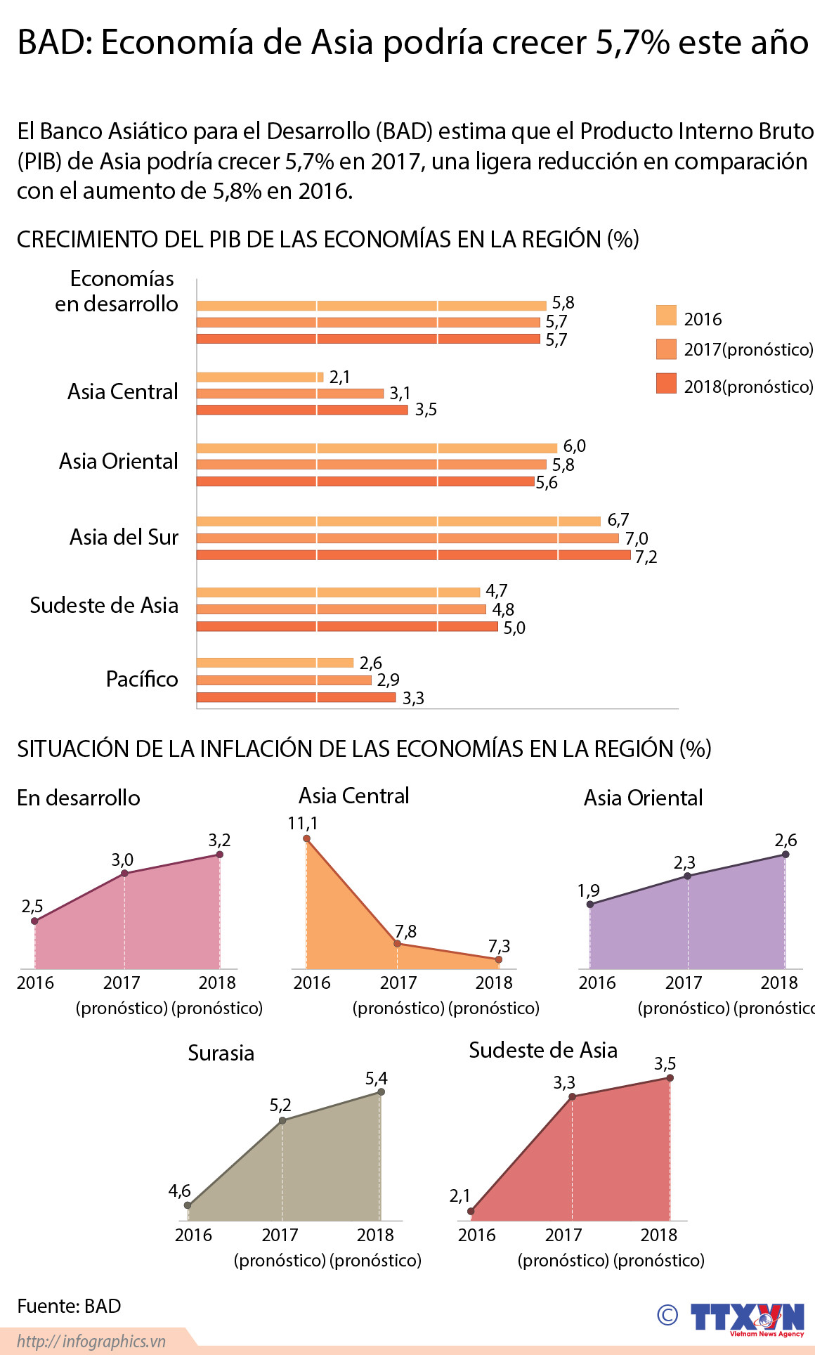 [Infografía] BAD: Economía de Asia podría crecer 5,7% este año ảnh 1