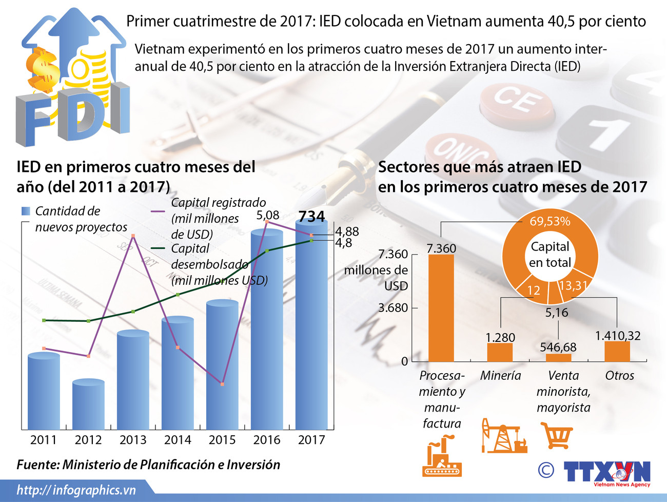 Vietnam alcanza en el primer cuatrimestre de 2017 aumento significativo en atracción de IED ảnh 1