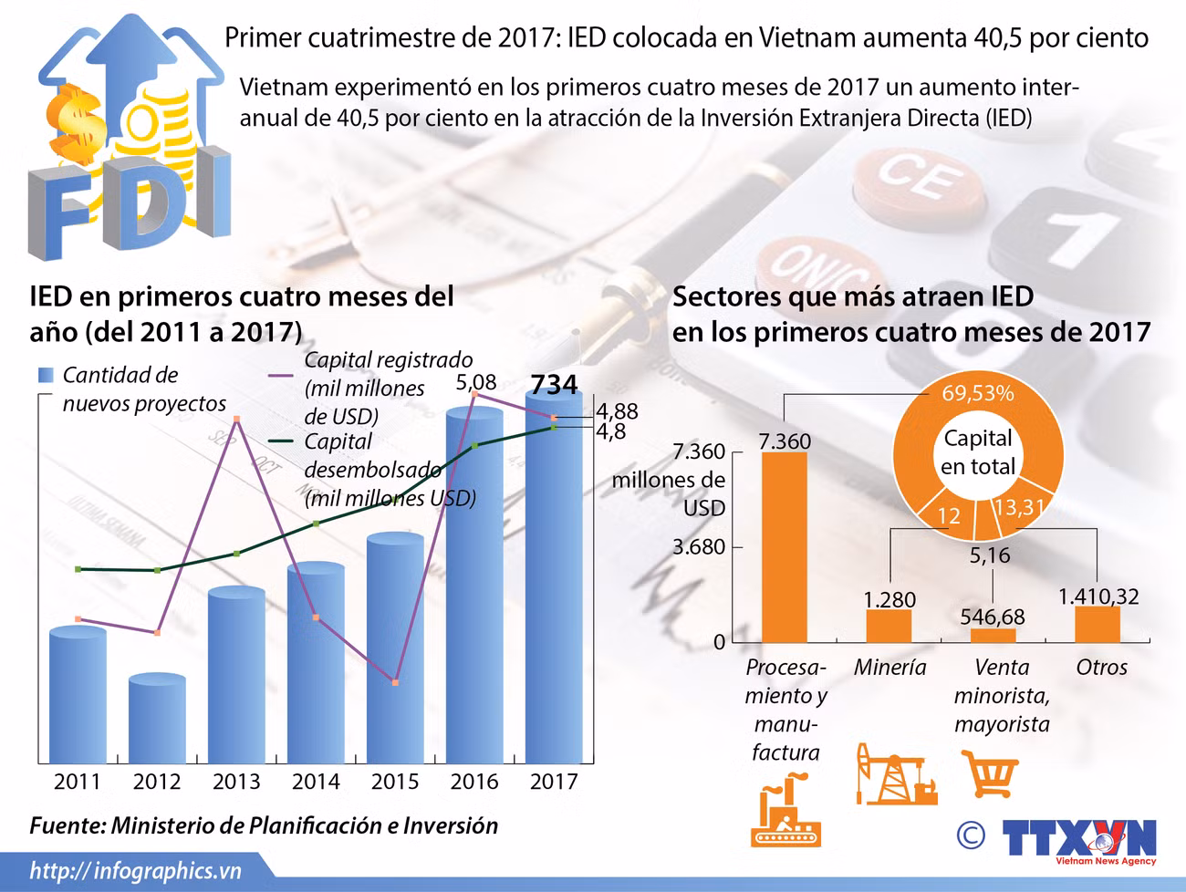 Vietnam alcanza en el primer cuatrimestre de 2017 aumento significativo en atracción de IED ảnh 1