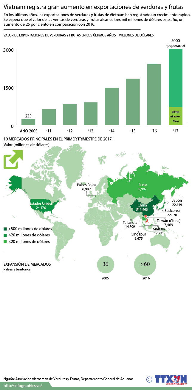 Vietnam registra gran aumento en exportaciones de verduras y frutas ảnh 1