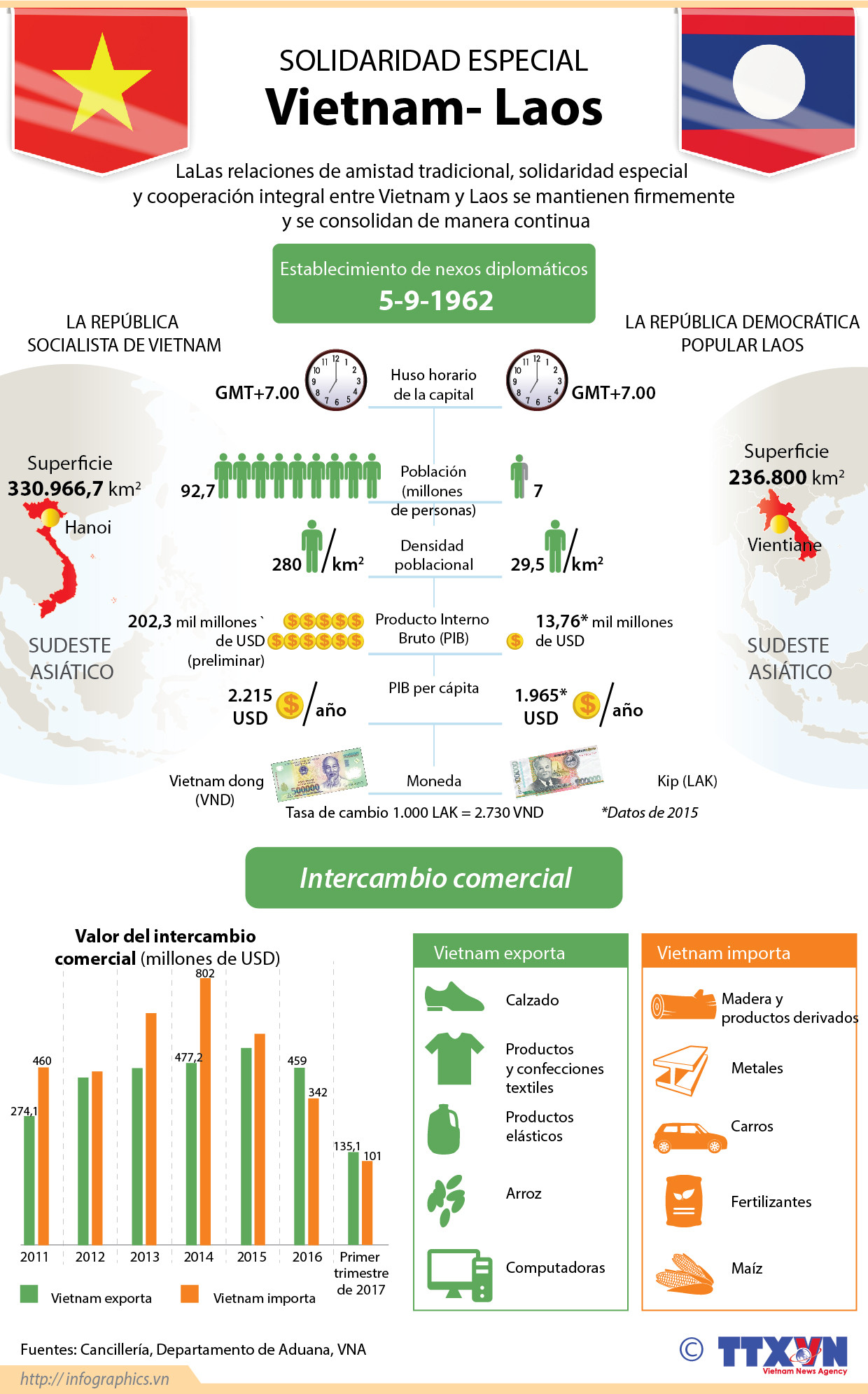 Relaciones Vietnam- Laos: lazos ejemplares en la historia ảnh 1 Relaciones Vietnam- Laos: lazos ejemplares en la historia ảnh 1