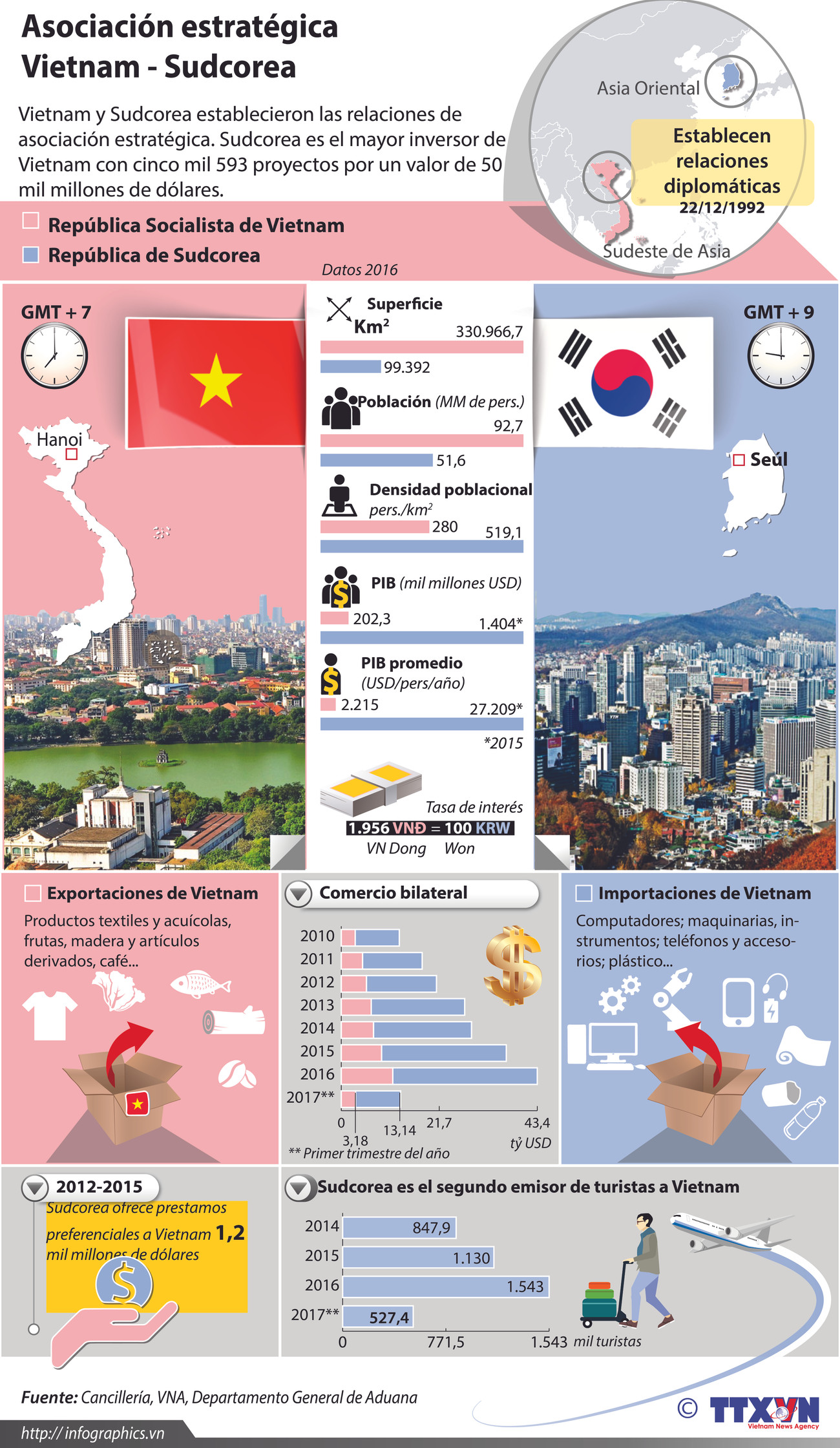 [Infografia] Asociación estratégica Vietnam y Sudcorea ảnh 1