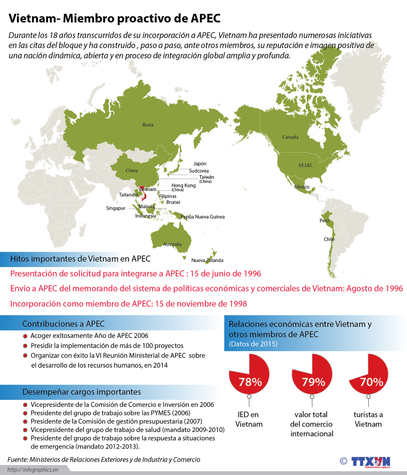 [Infografia] Vietnam, miembro activo de APEC ảnh 1