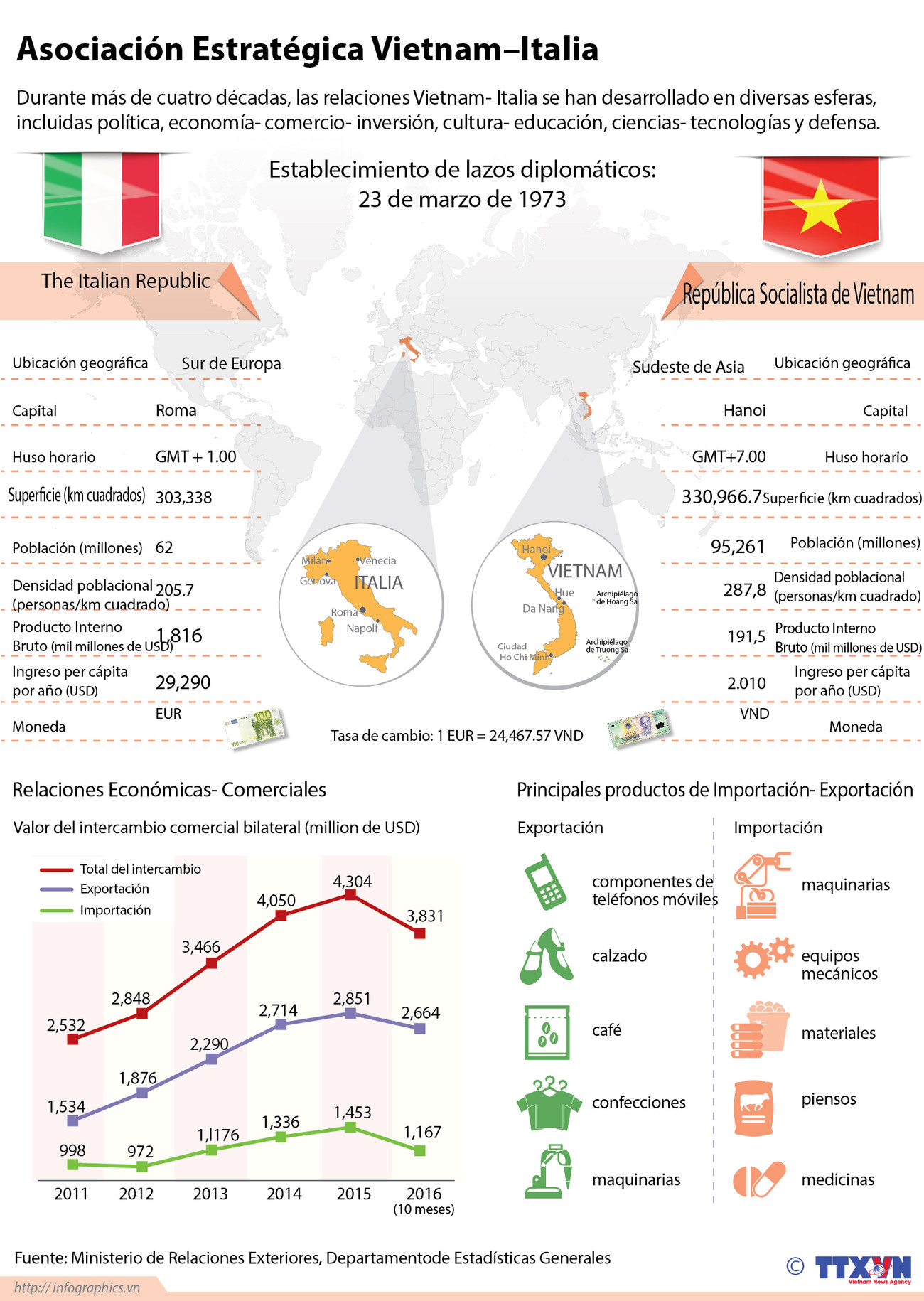 [Infografía] Asociación Estratégica Vietnam–Italia ảnh 1