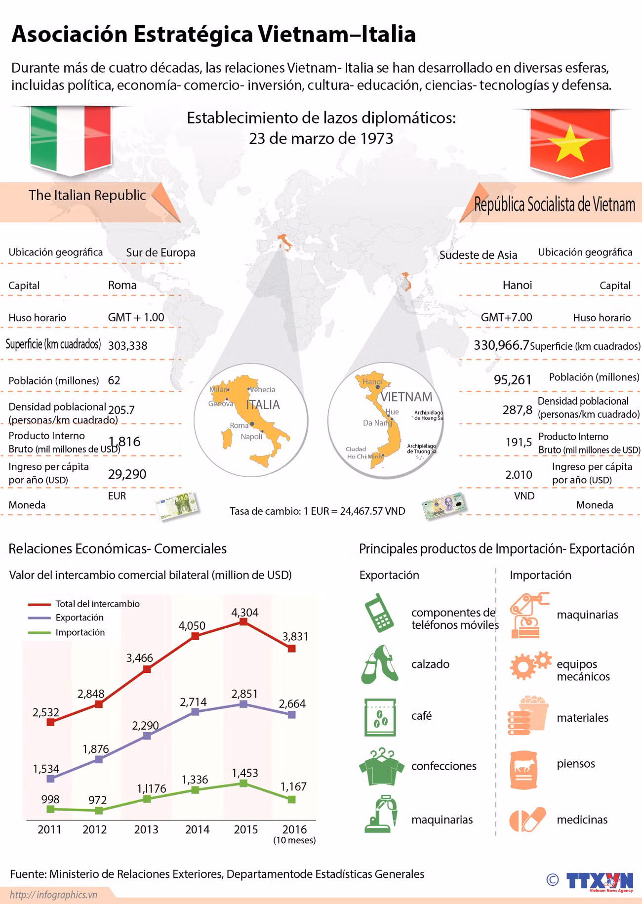 [Infografía] Asociación Estratégica Vietnam–Italia ảnh 1