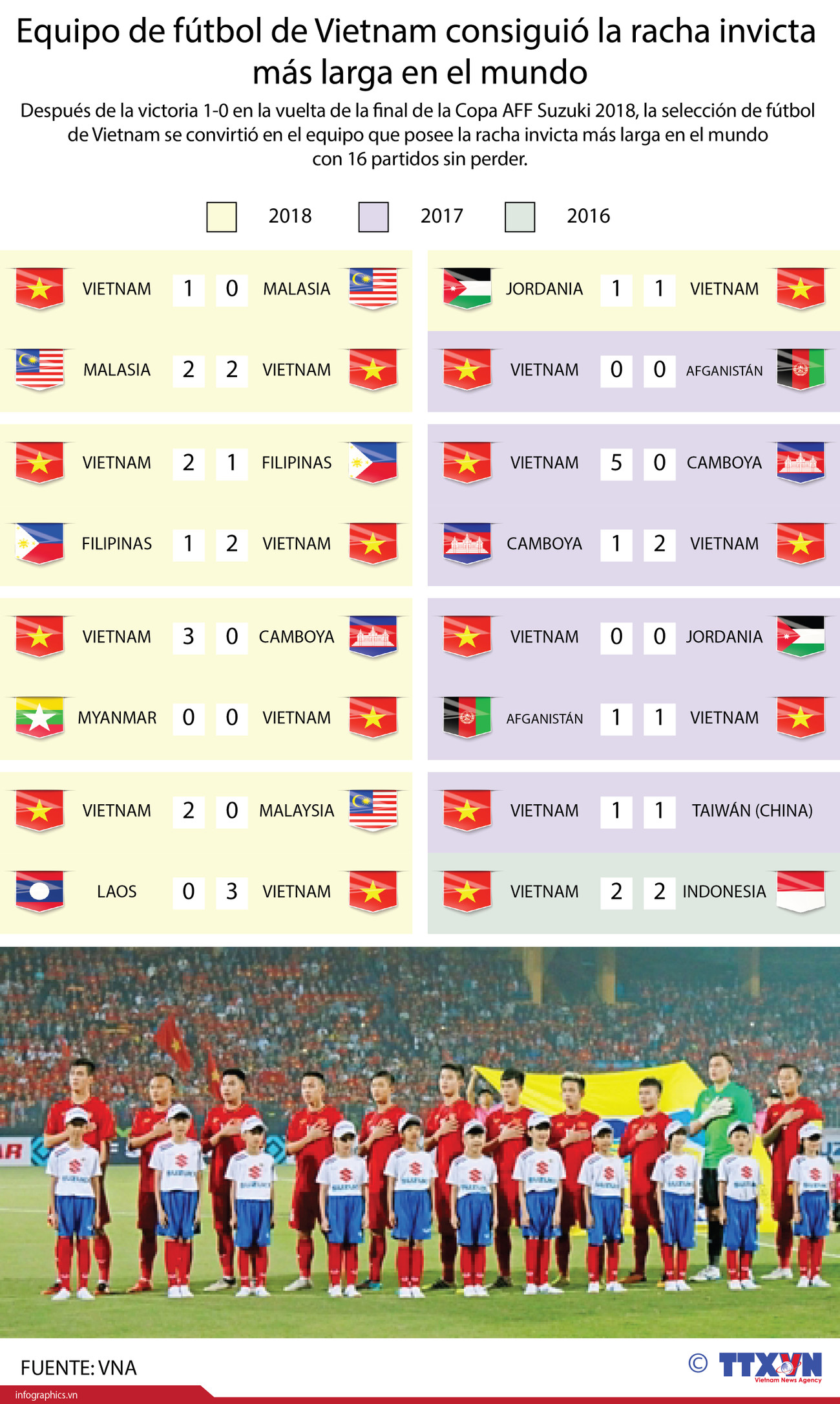 [Infografía] Equipo de fútbol de Vietnam consiguió la racha invicta más larga en el mundo ảnh 1