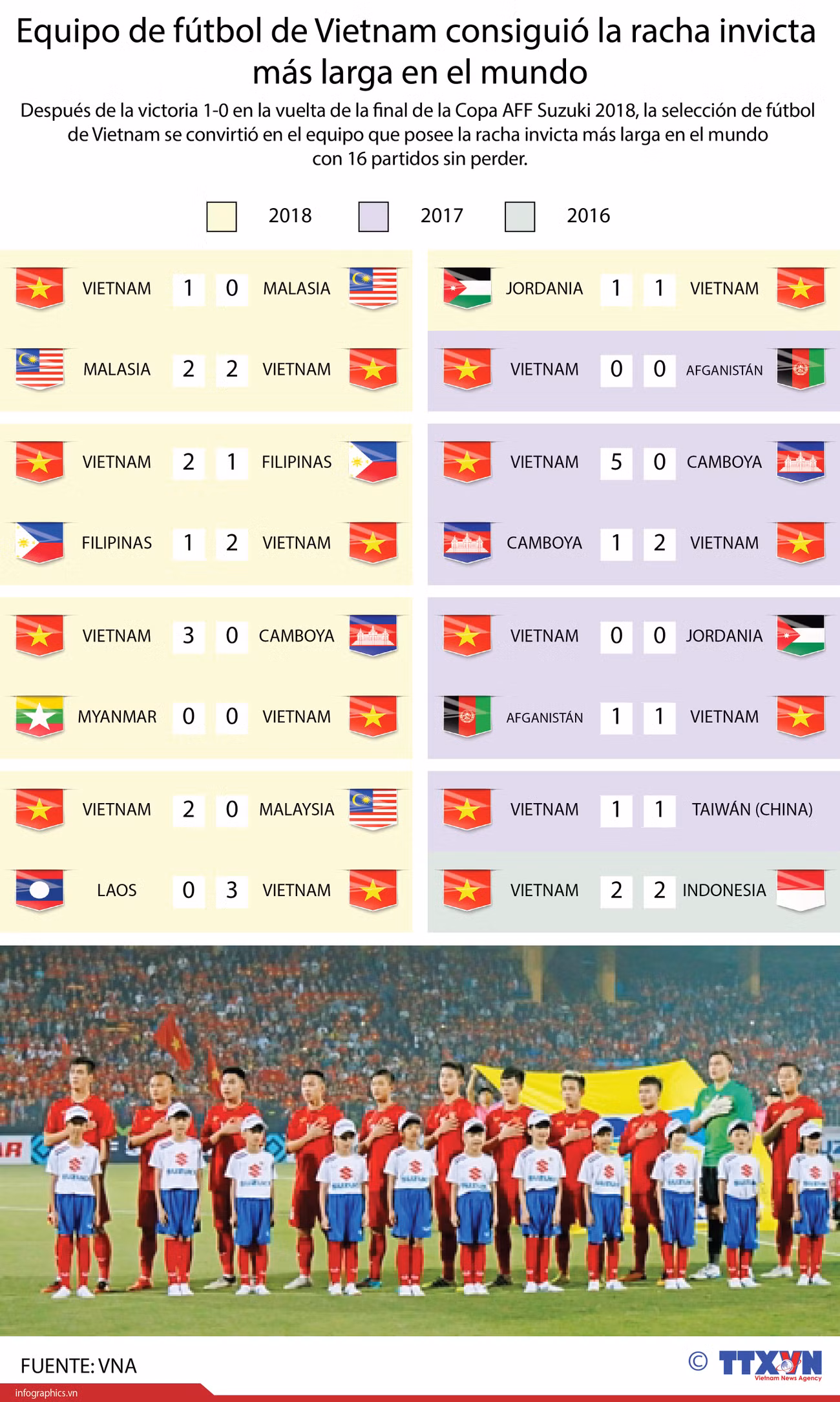 [Infografía] Equipo de fútbol de Vietnam consiguió la racha invicta más larga en el mundo ảnh 1
