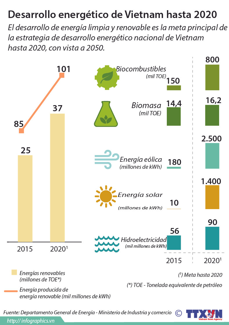 [Infografía] Desarrollo energético de Vietnam hasta 2020 ảnh 1