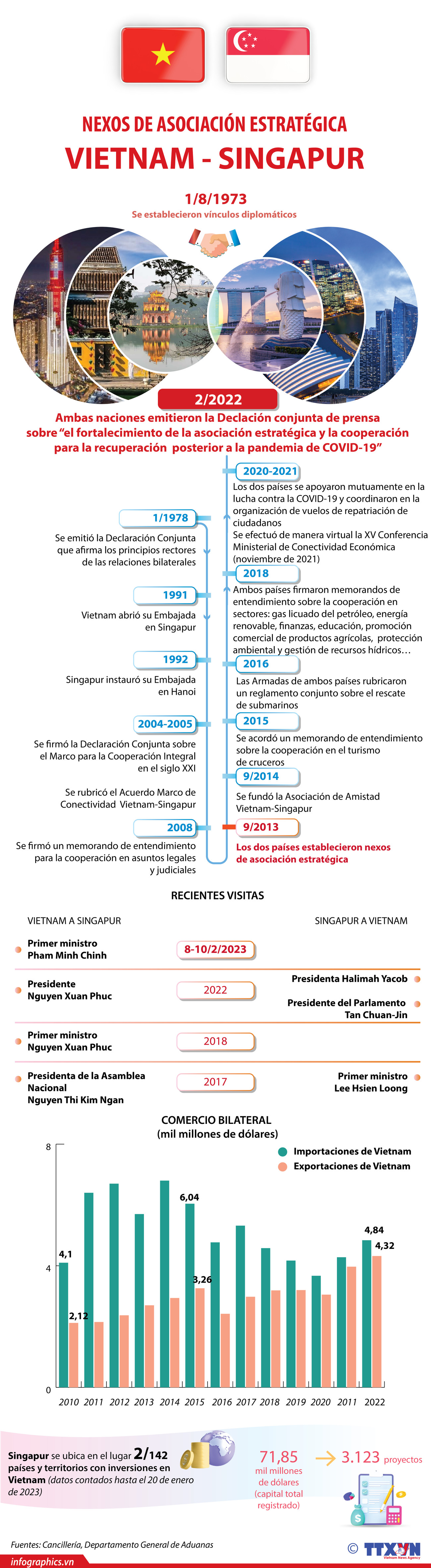 Nexos de asociación estratégica Vietnam-Singapur ảnh 1