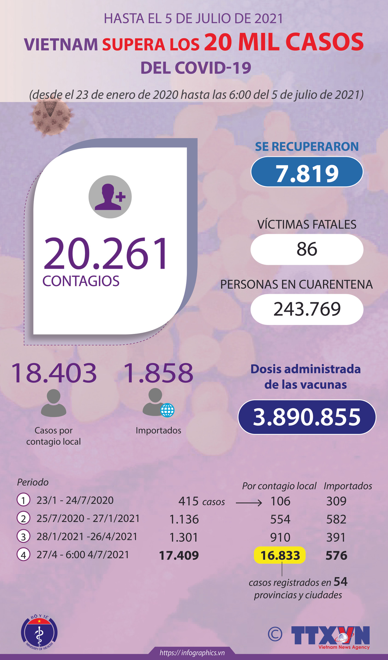 Vietnam supera los 20 mil casos del COVID-19 ảnh 1