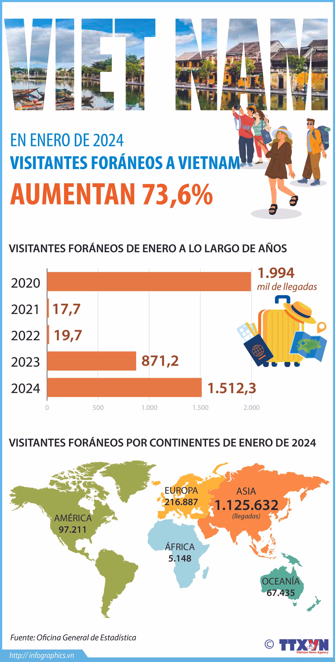 Aumenta llegada de visitantes internacionales a Vietnam en enero ảnh 1