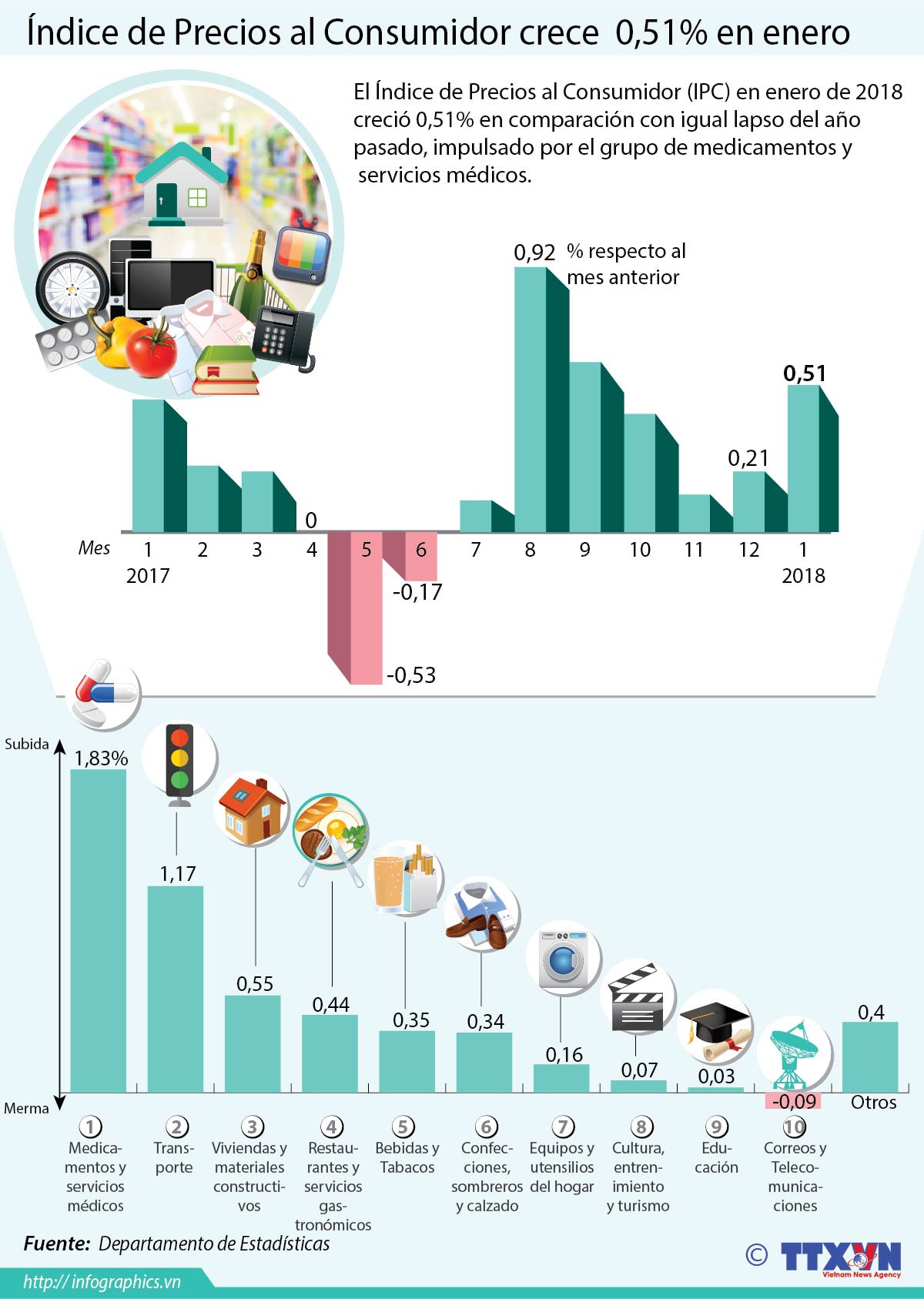 Índice de Precios al Consumidor crece 0,51 por ciento en enero ảnh 1