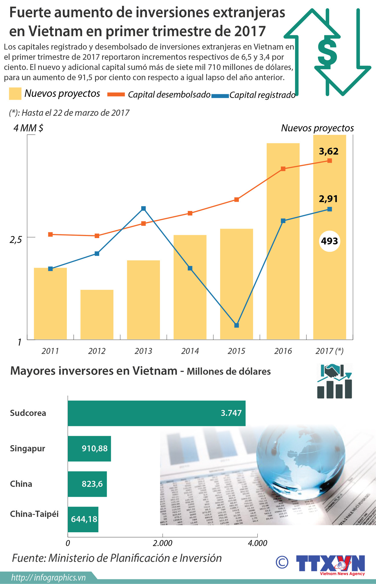 [Infografía] Fuerte aumento de inversiones extranjeras en Vietnam en primer trimestre de 2017 ảnh 1