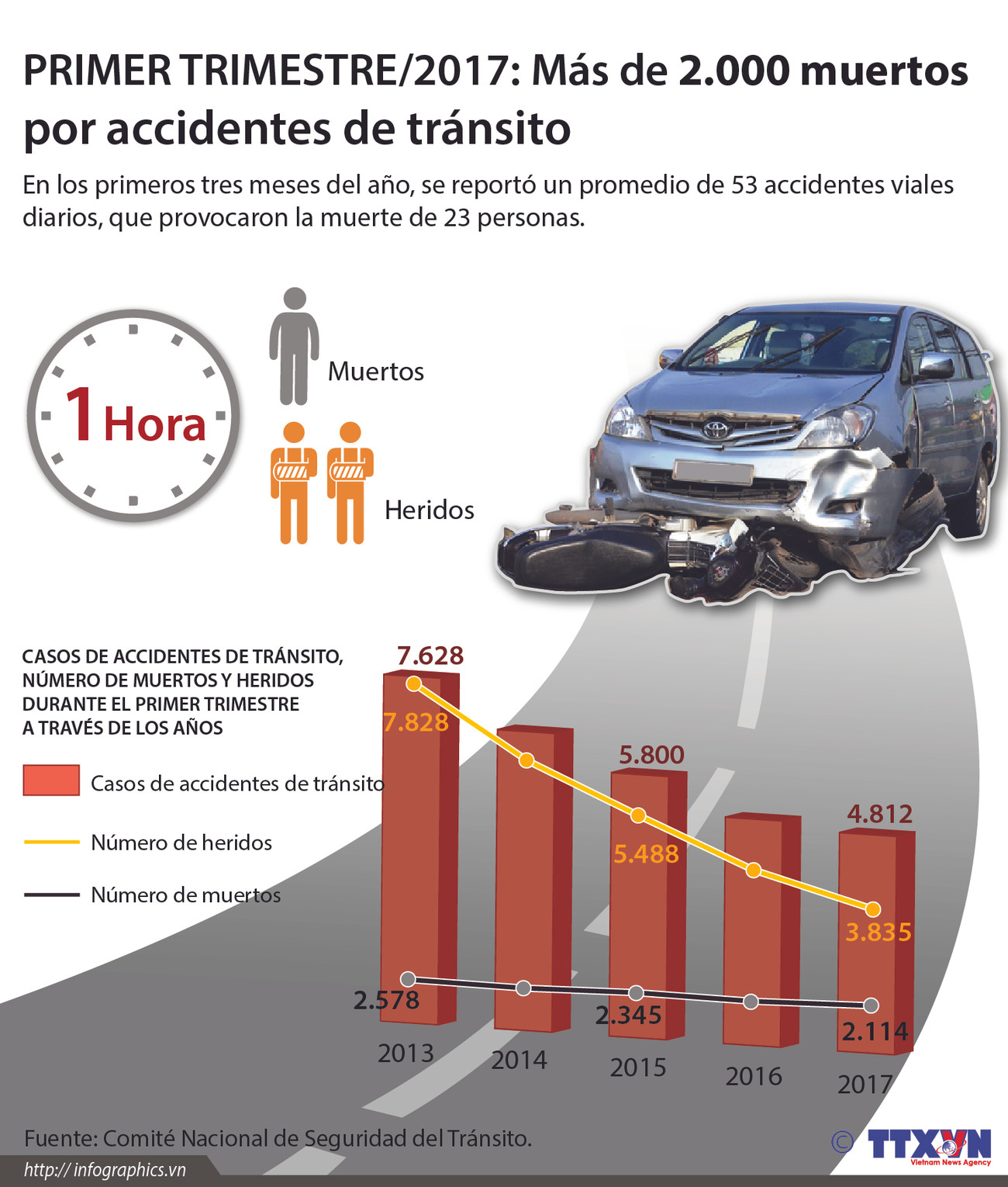 [Infografia] Más de dos mil muertos por accidentes viales en primer trimestre del 2017 ảnh 1