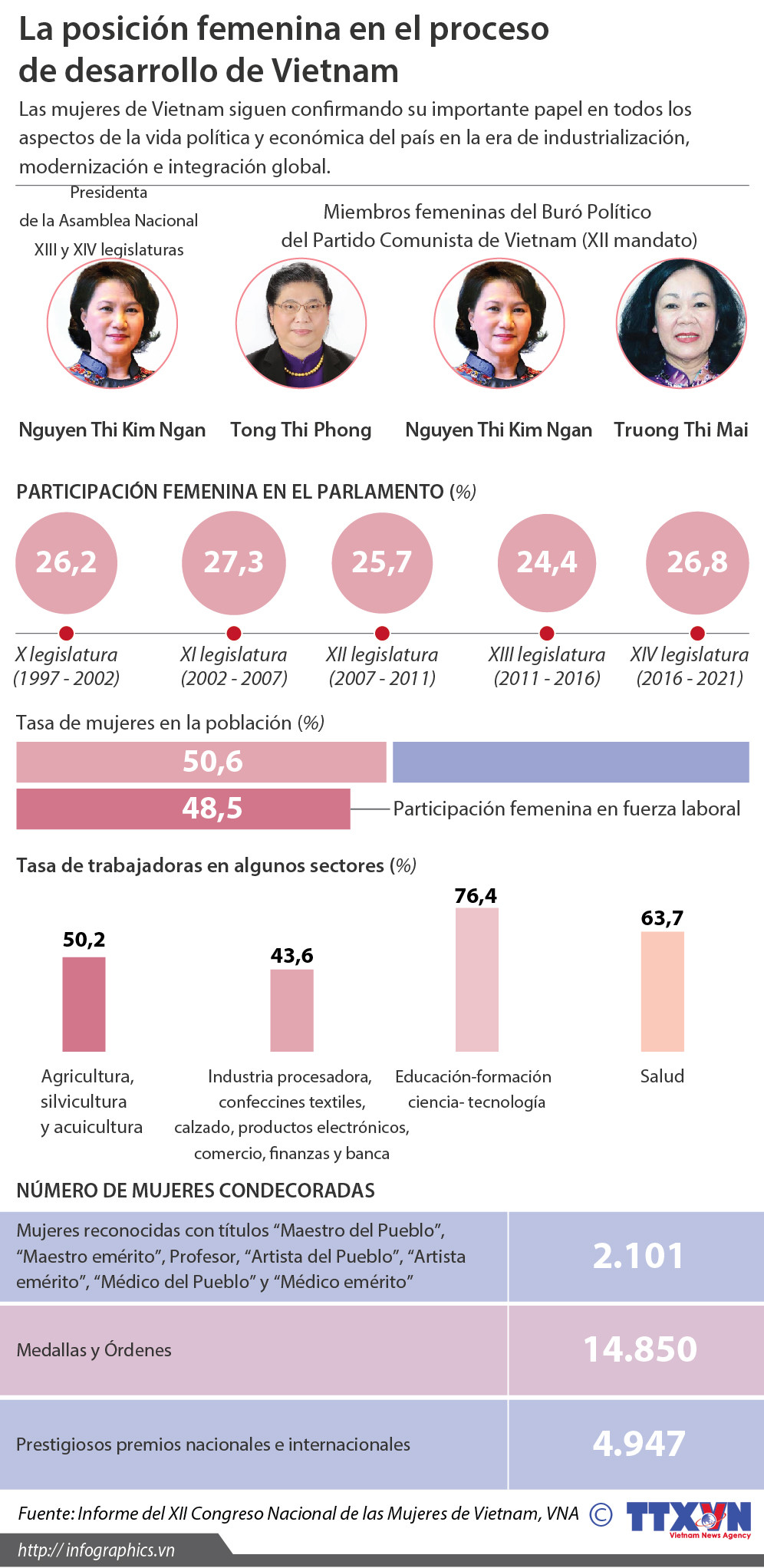[Infografia] La posición femenina en el desarrollo de Vietnam ảnh 1