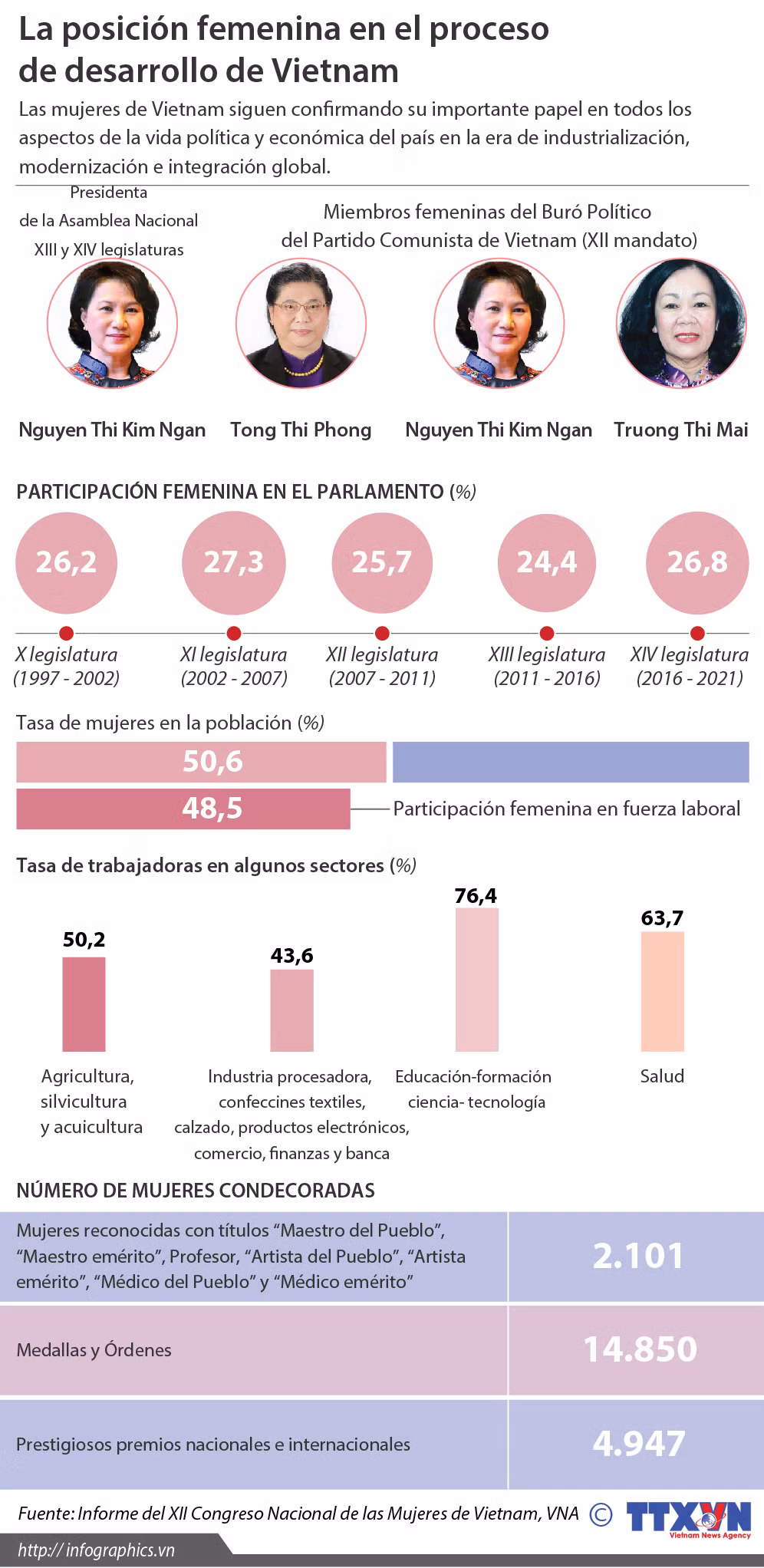 [Infografia] La posición femenina en el desarrollo de Vietnam ảnh 1