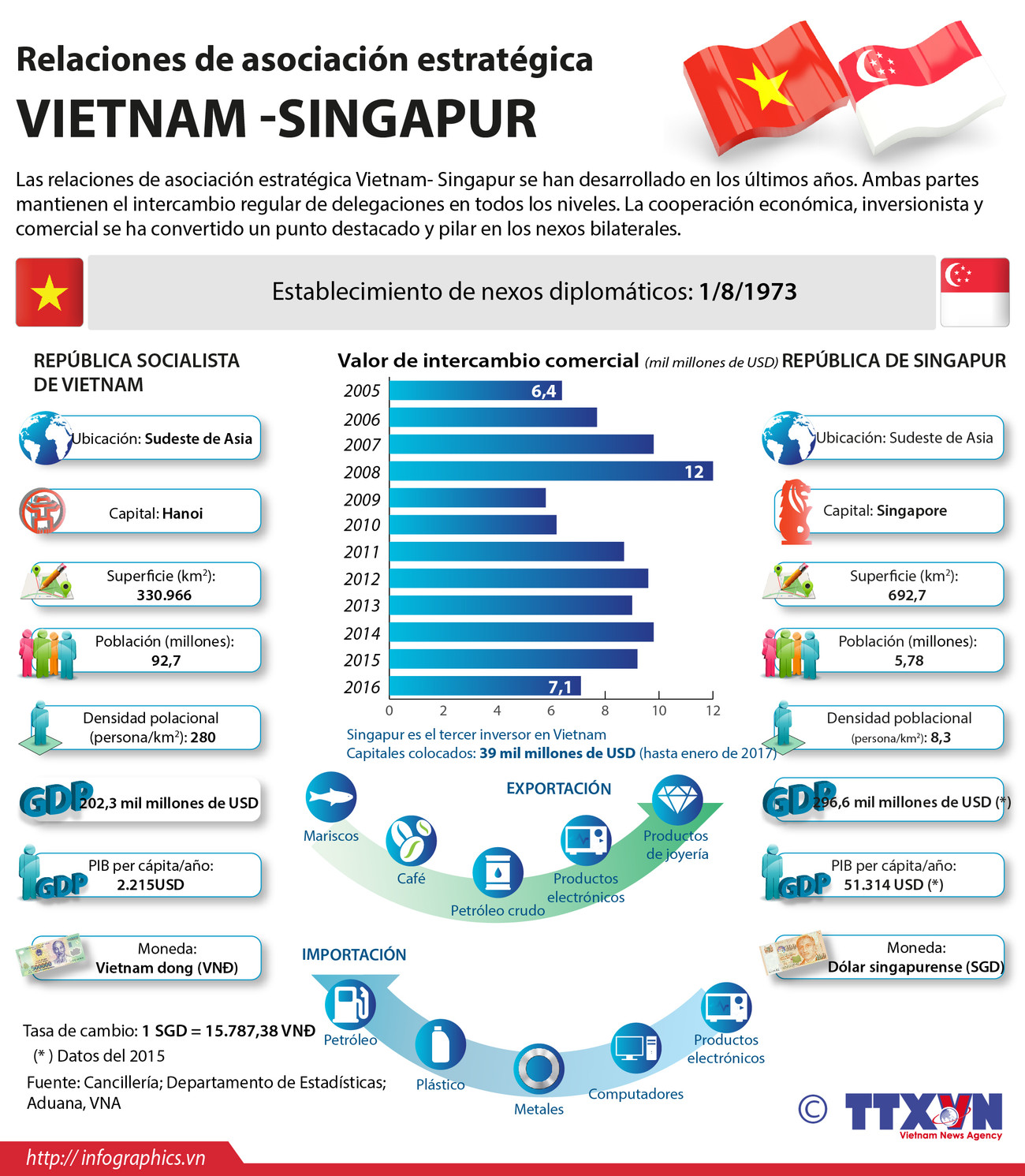 [Infografia] Relaciones de asociación estratégica Vietnam- Singapur ảnh 1
