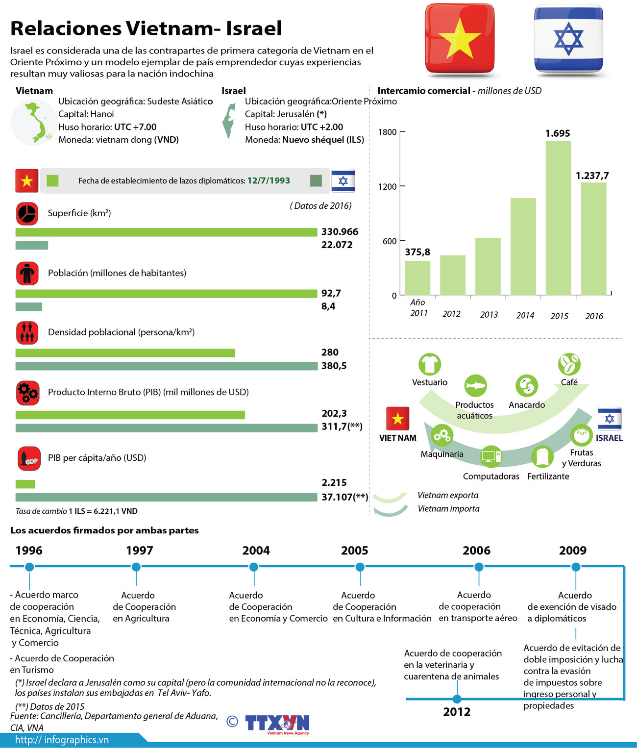Gran avance de los nexos multifacéticos Vietnam- Israel ảnh 1