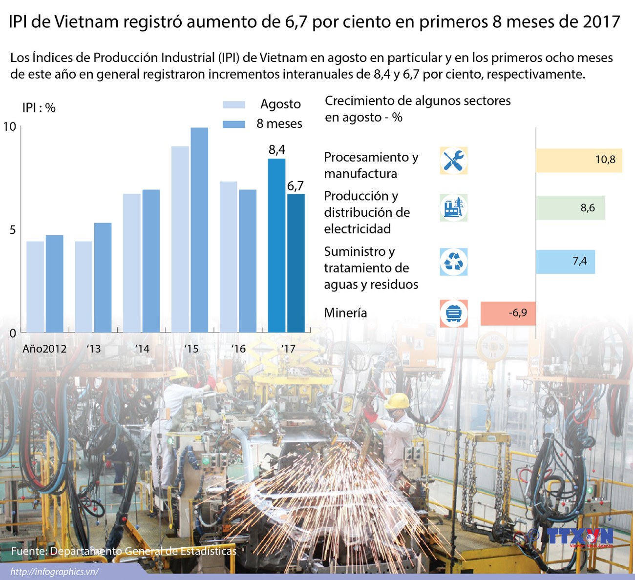 [Infografía] IPI de Vietnam registró aumento de 6,7 por ciento en primeros 8 meses de 2017 ảnh 1