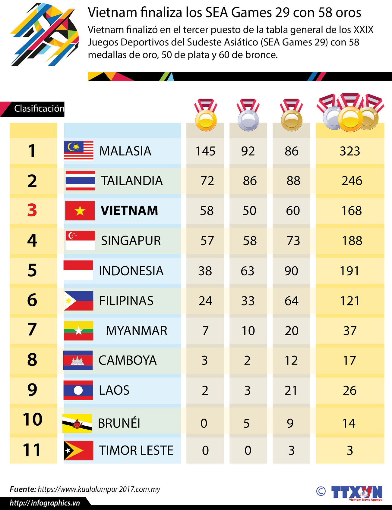 Vietnam finaliza los SEA Games 29 con 58 oros ảnh 1 Vietnam finaliza los SEA Games 29 con 58 oros ảnh 1