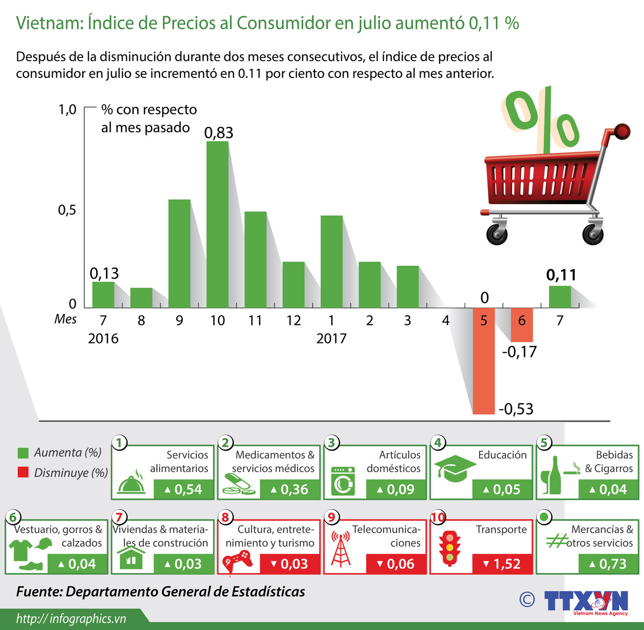 En alza en Índice de Precios al Consumidor de Vietnam ảnh 1 En alza en Índice de Precios al Consumidor de Vietnam ảnh 1
