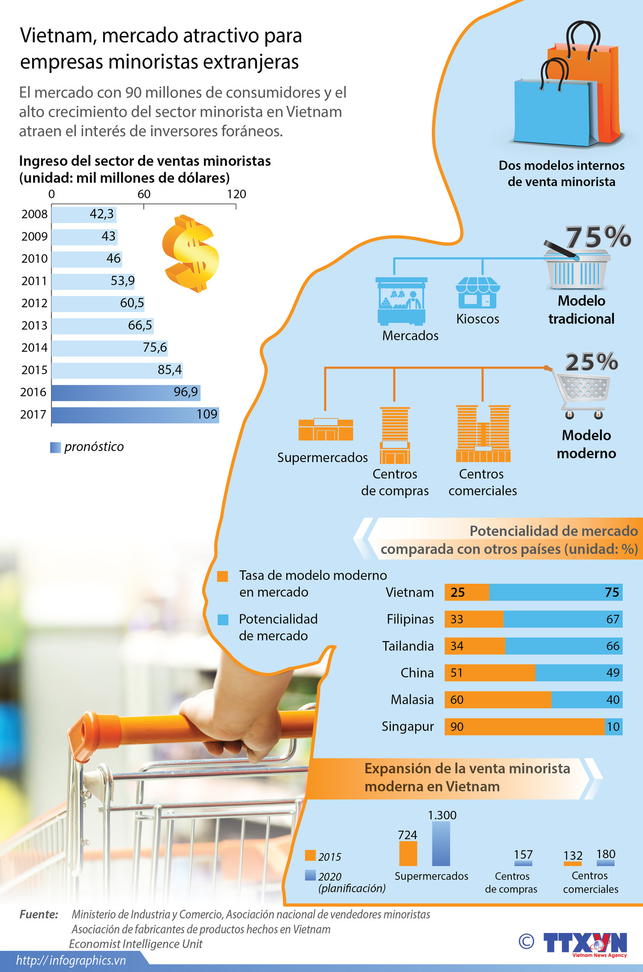 [Infografía] El sector de ventas al por menor de Vietnam ảnh 1